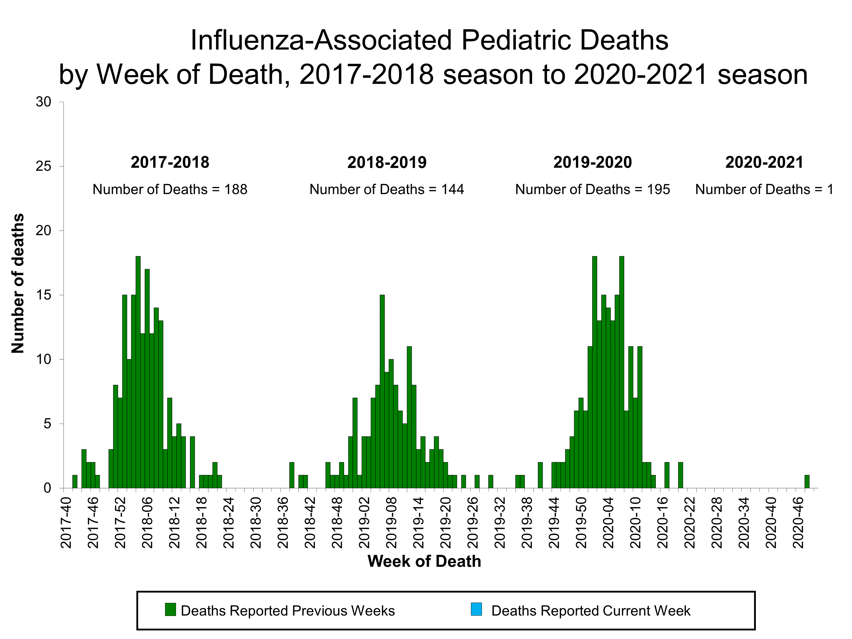 Number of Influenza-Associated Pediatric Deaths