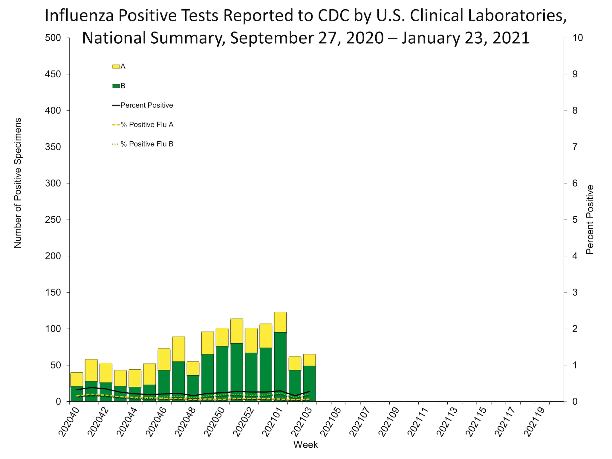 Influenza Positive Tests Reported to CDC by US Clinical Laboratories