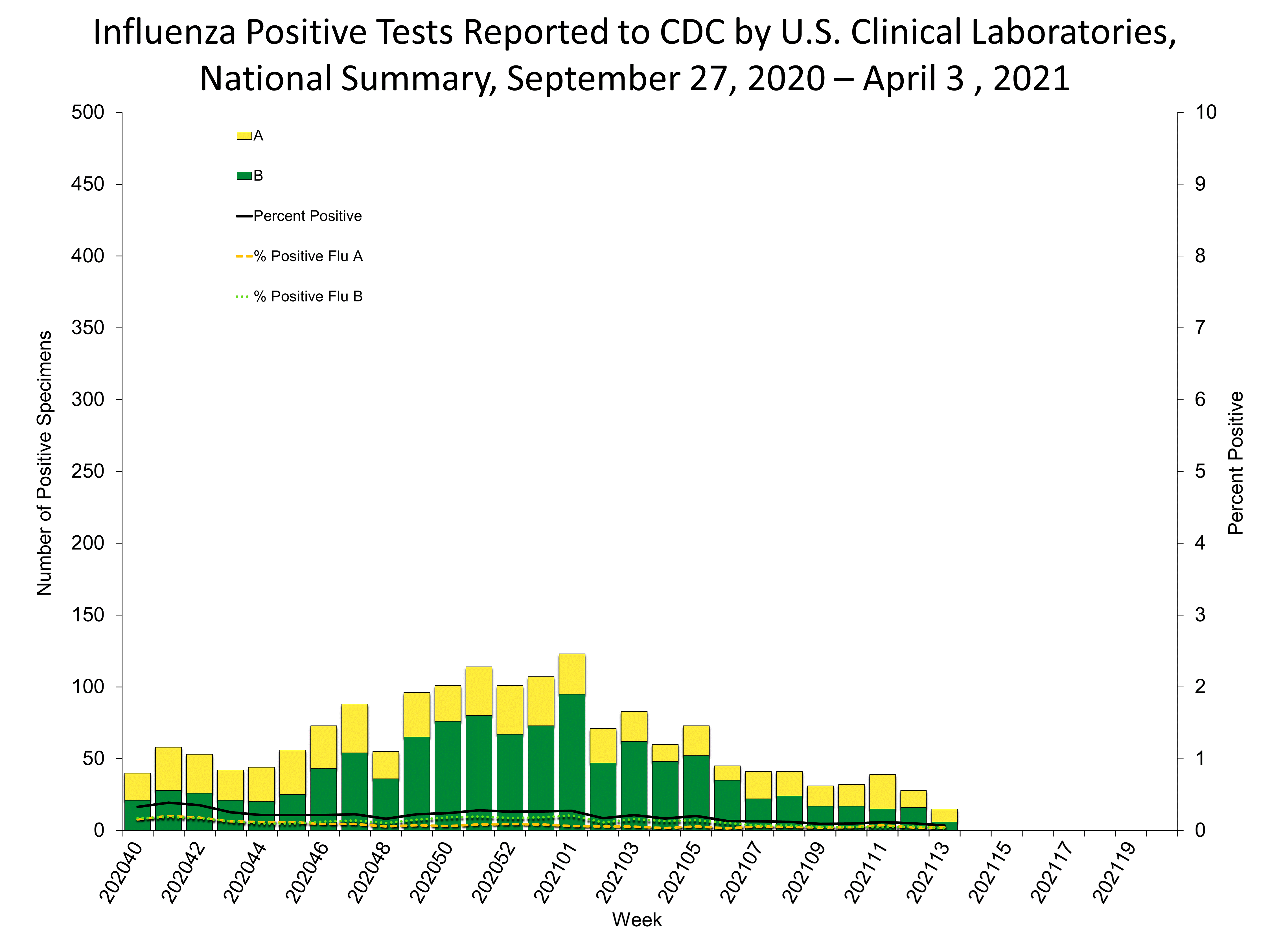 Influenza Positive Tests Reported to CDC by US Clinical Laboratories