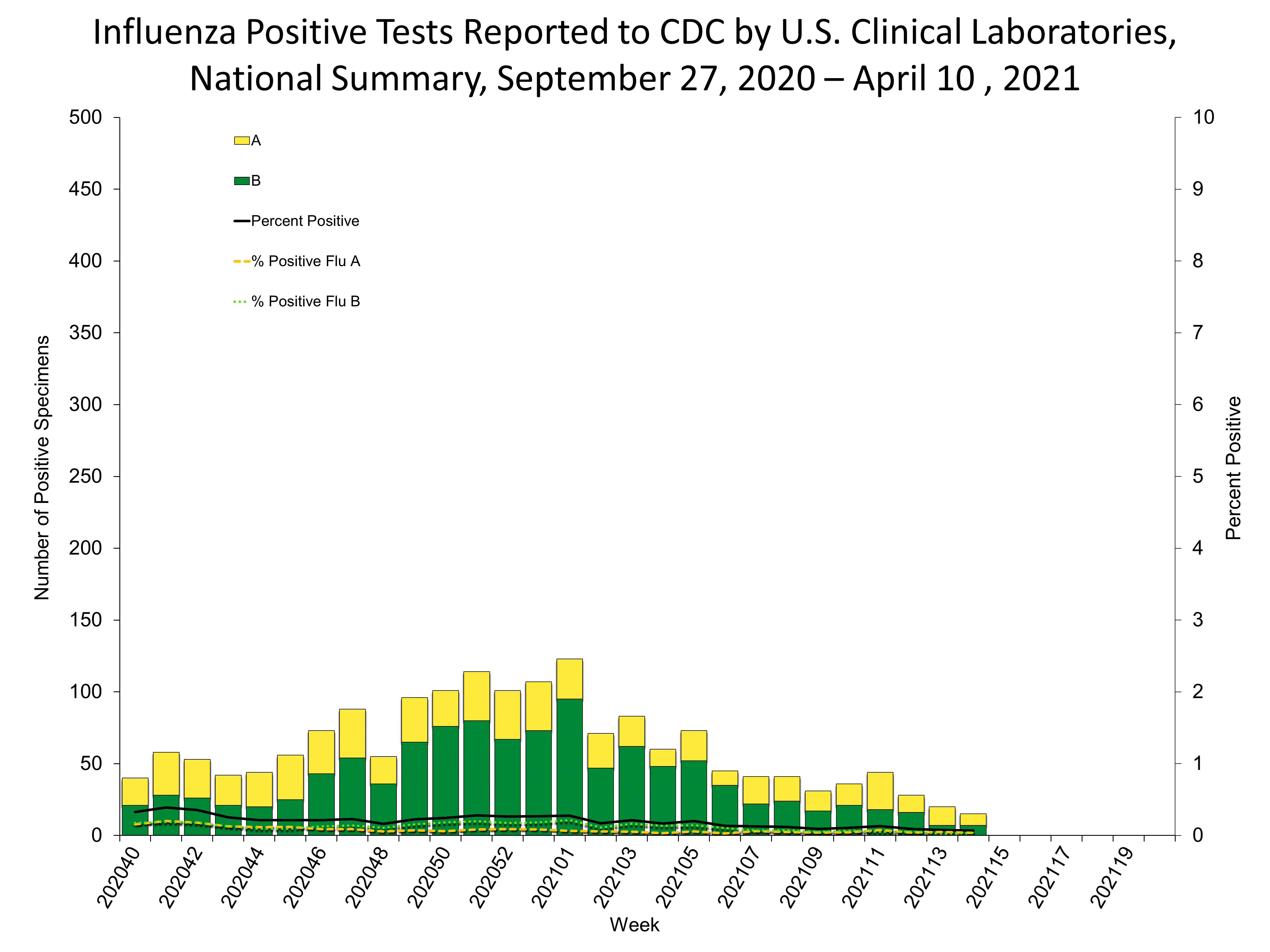 Influenza Positive Tests Reported to CDC by US Clinical Laboratories