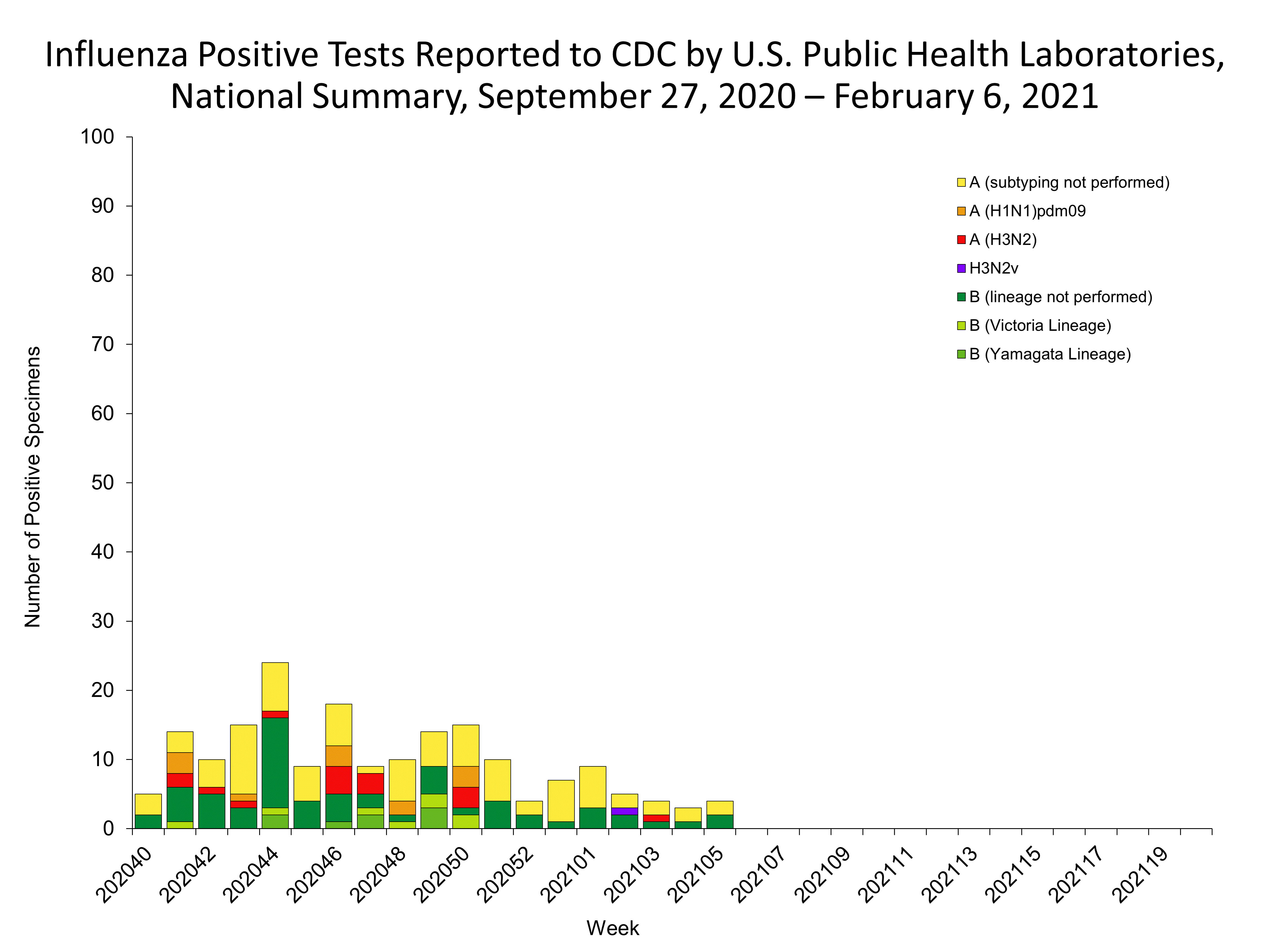 Influenza Positive Tests Reported to CDC by US Public Health Laboratories