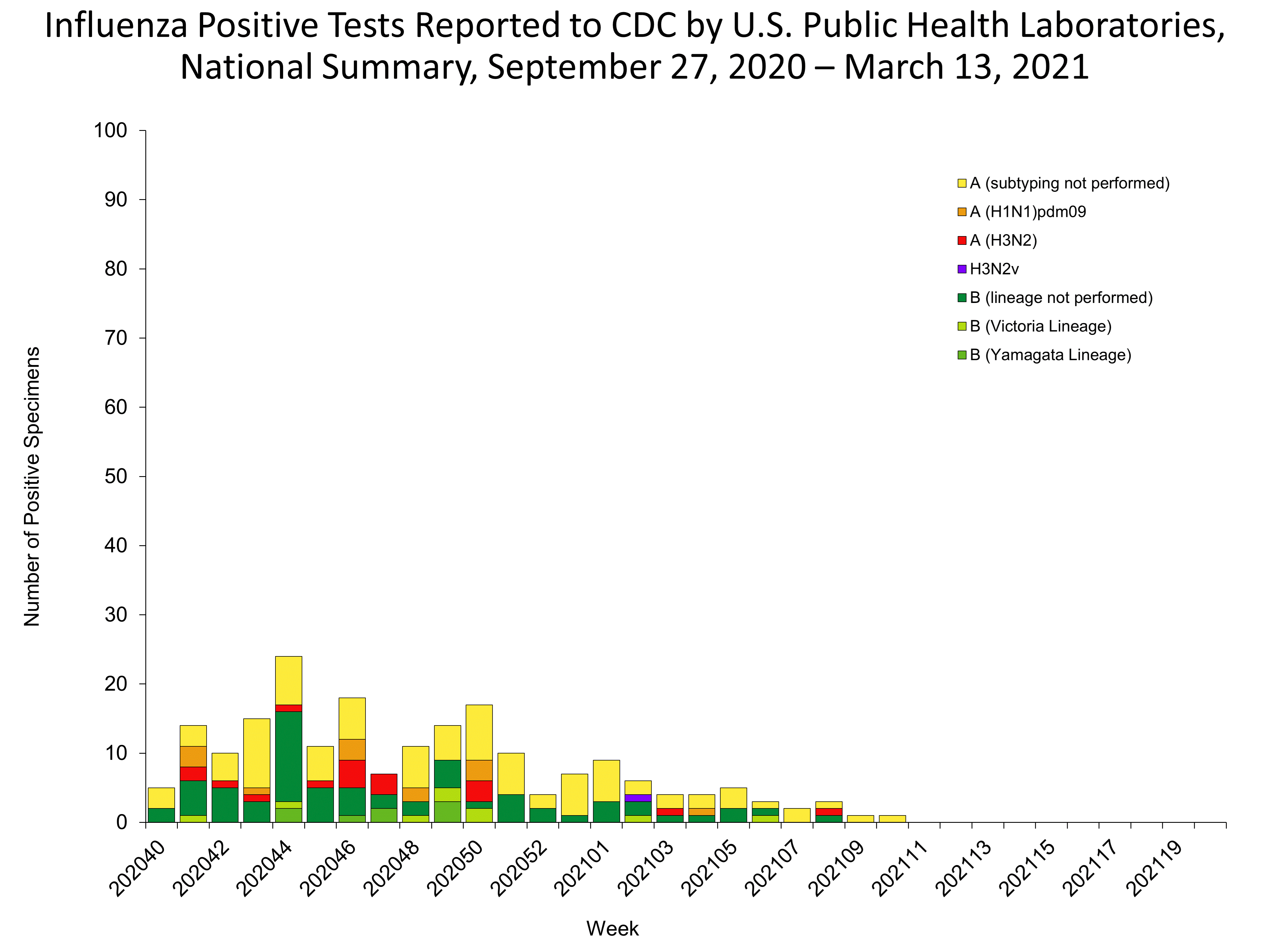 Influenza Positive Tests Reported to CDC by US Public Health Laboratories