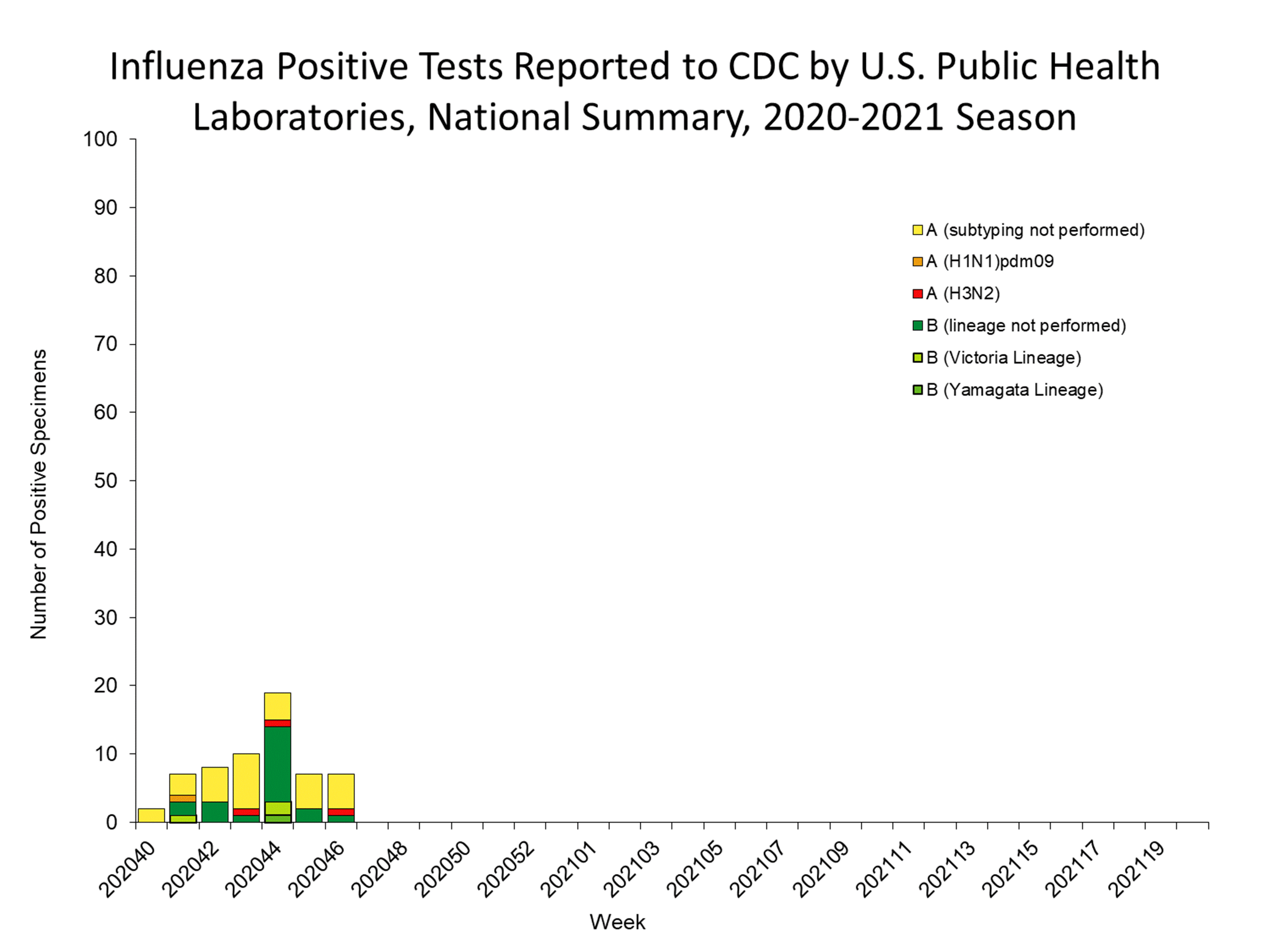 Influenza Positive Tests Reported to CDC by US Public Health Laboratories