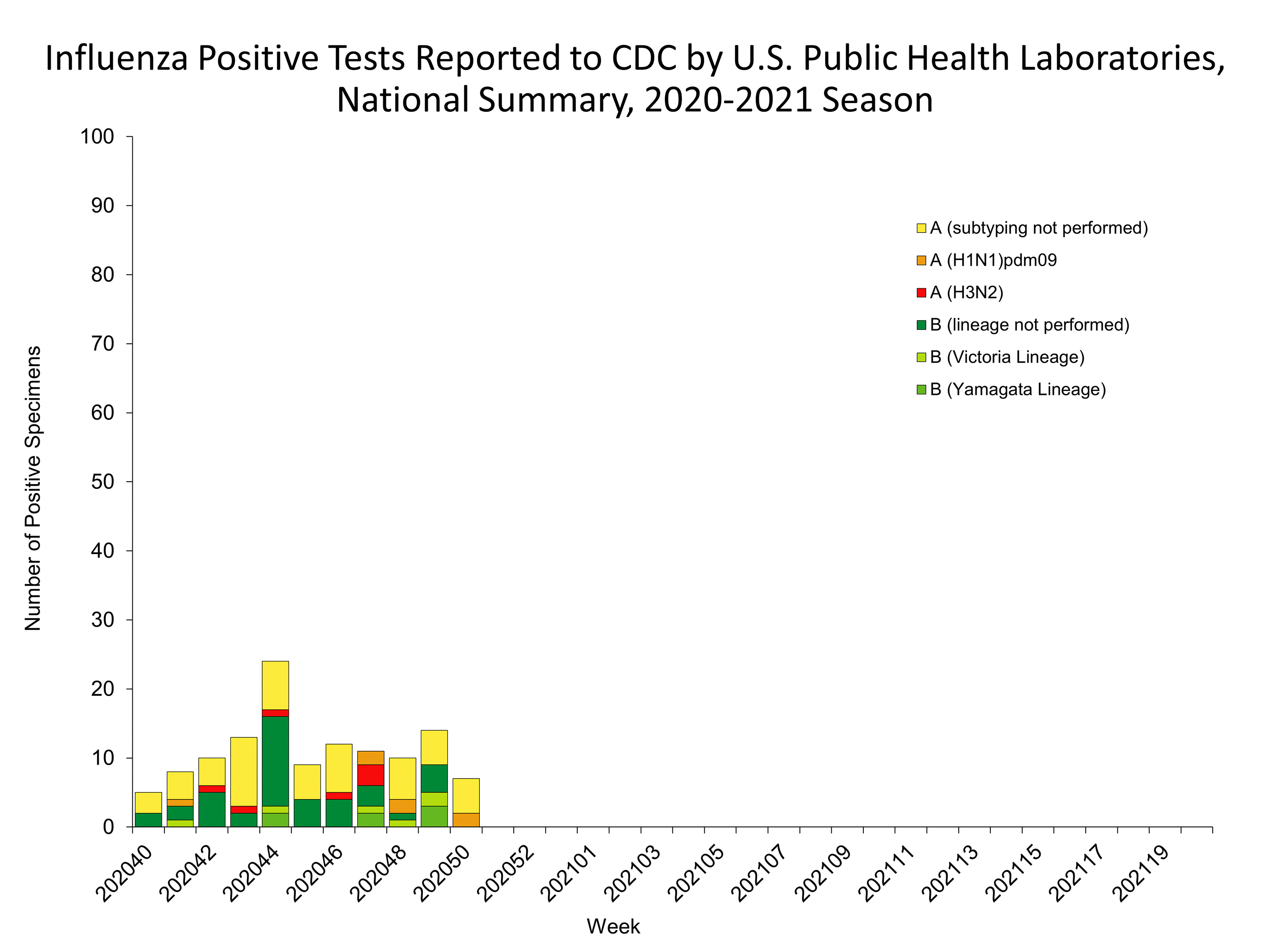 Influenza Positive Tests Reported to CDC by US Public Health Laboratories