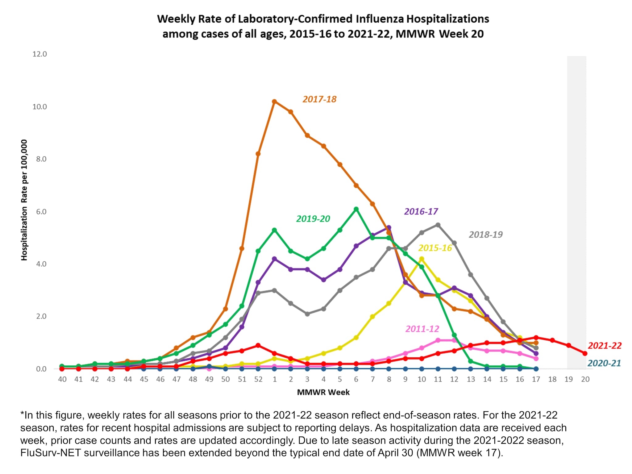 Selected underlying medical conditions in patients hospitalized with influenza, FluSurv-Net,  Season 2021-22