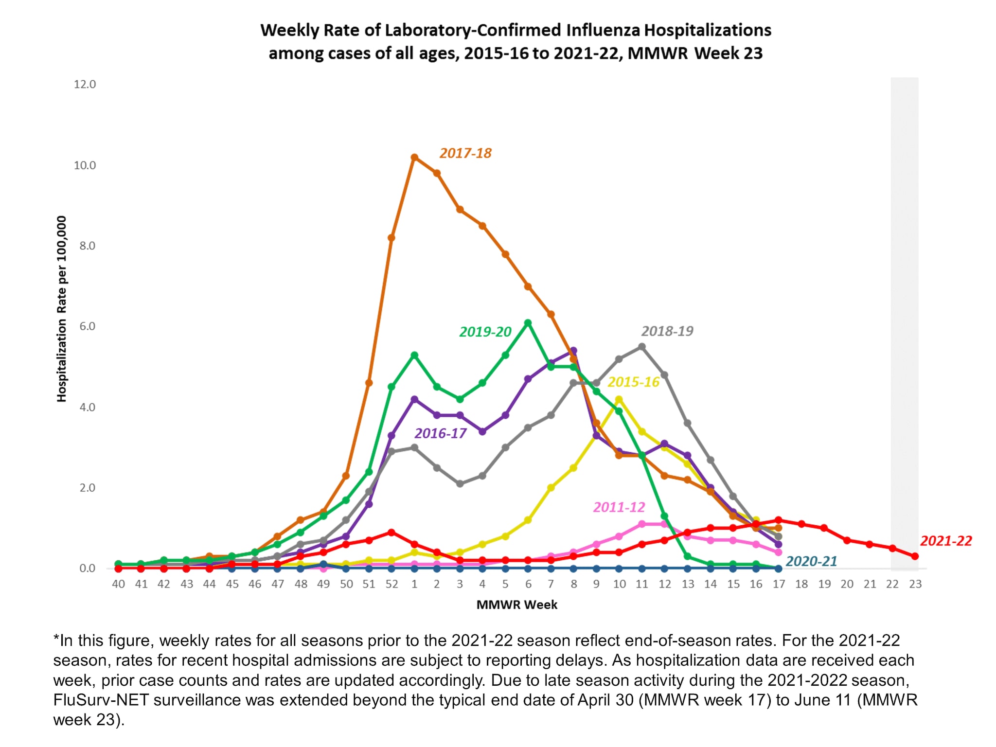 Selected underlying medical conditions in patients hospitalized with influenza, FluSurv-Net,  Season 2021-22