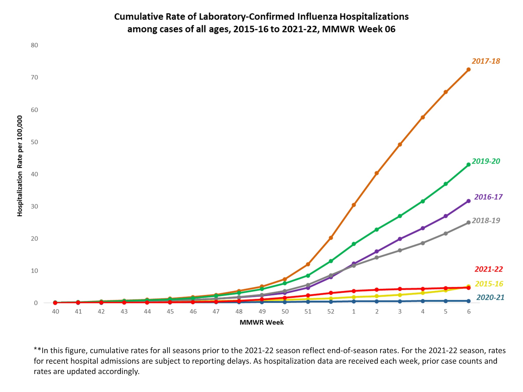 FluSurv-Net Laboratory Confirmed Cumulative Hospitalization Rates (per 100,000), Season 2021-22 Season