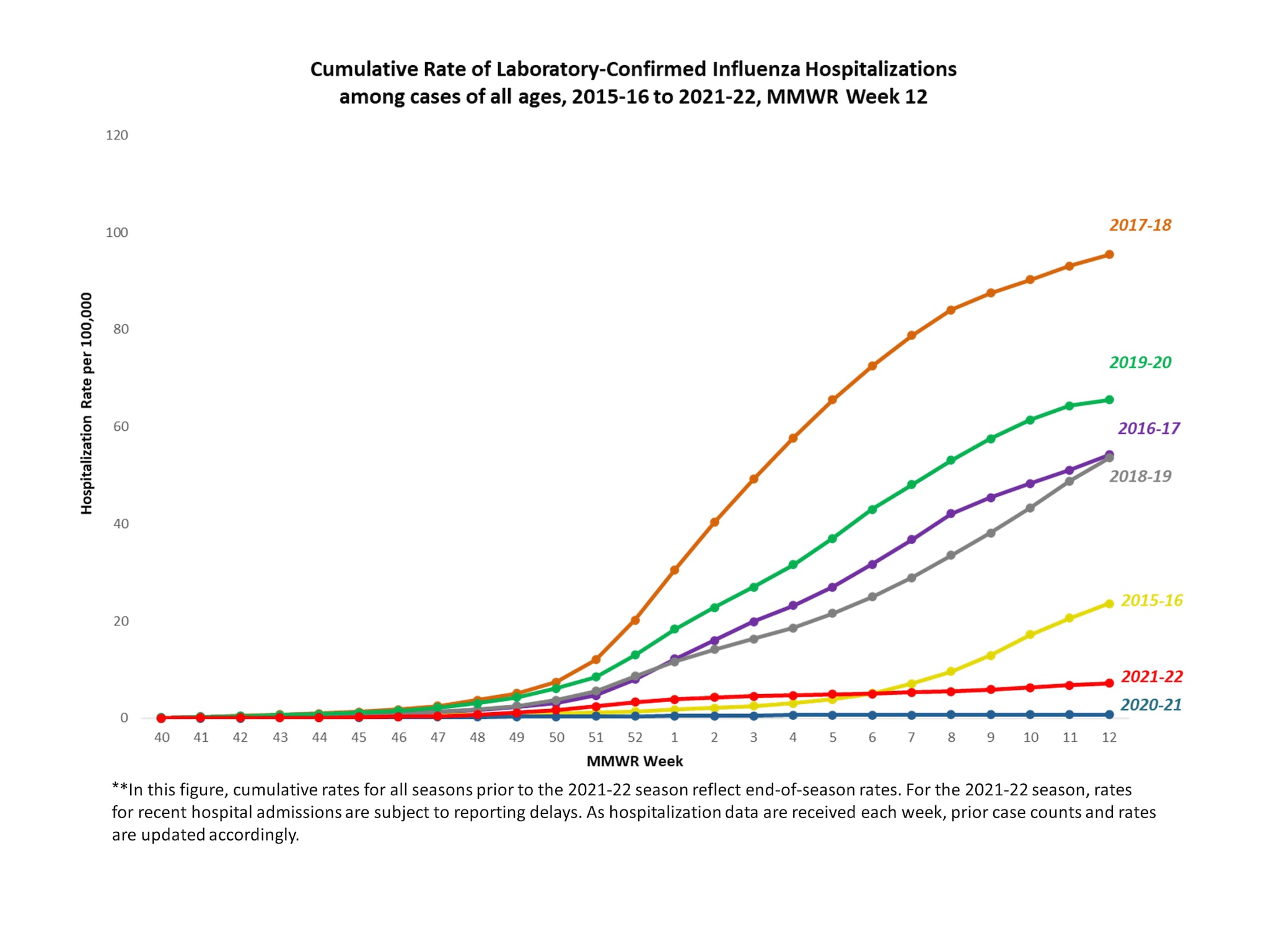 FluSurv-Net Laboratory Confirmed Cumulative Hospitalization Rates (per 100,000), Season 2021-22 Season