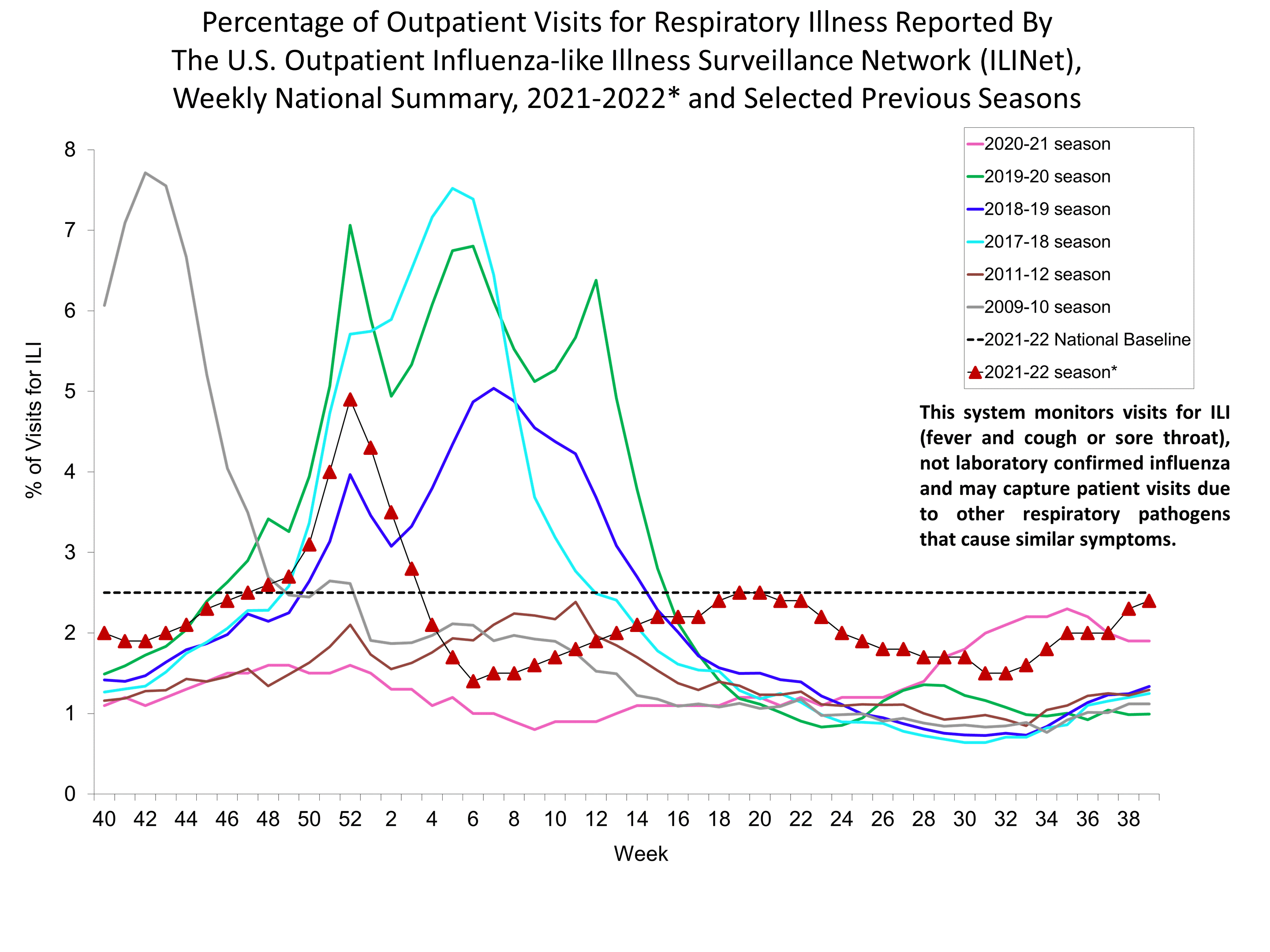 Percent of Visits for Influenza-like Illness (ILI) Reported by the U.S. Outpatient influenza-like Illness Network