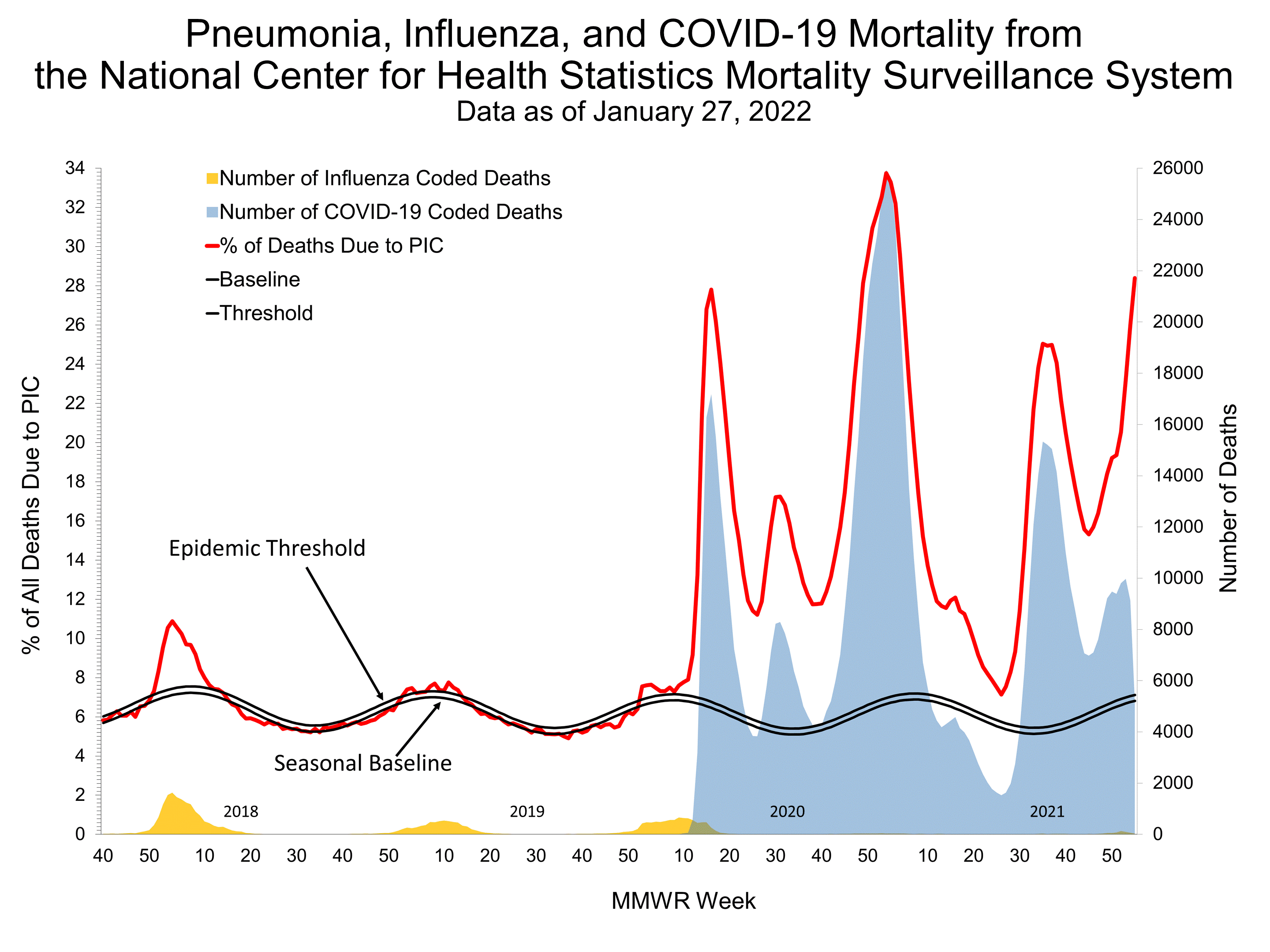Pneumonia and Influenza Mortality for NCHS Mortality Surveillance