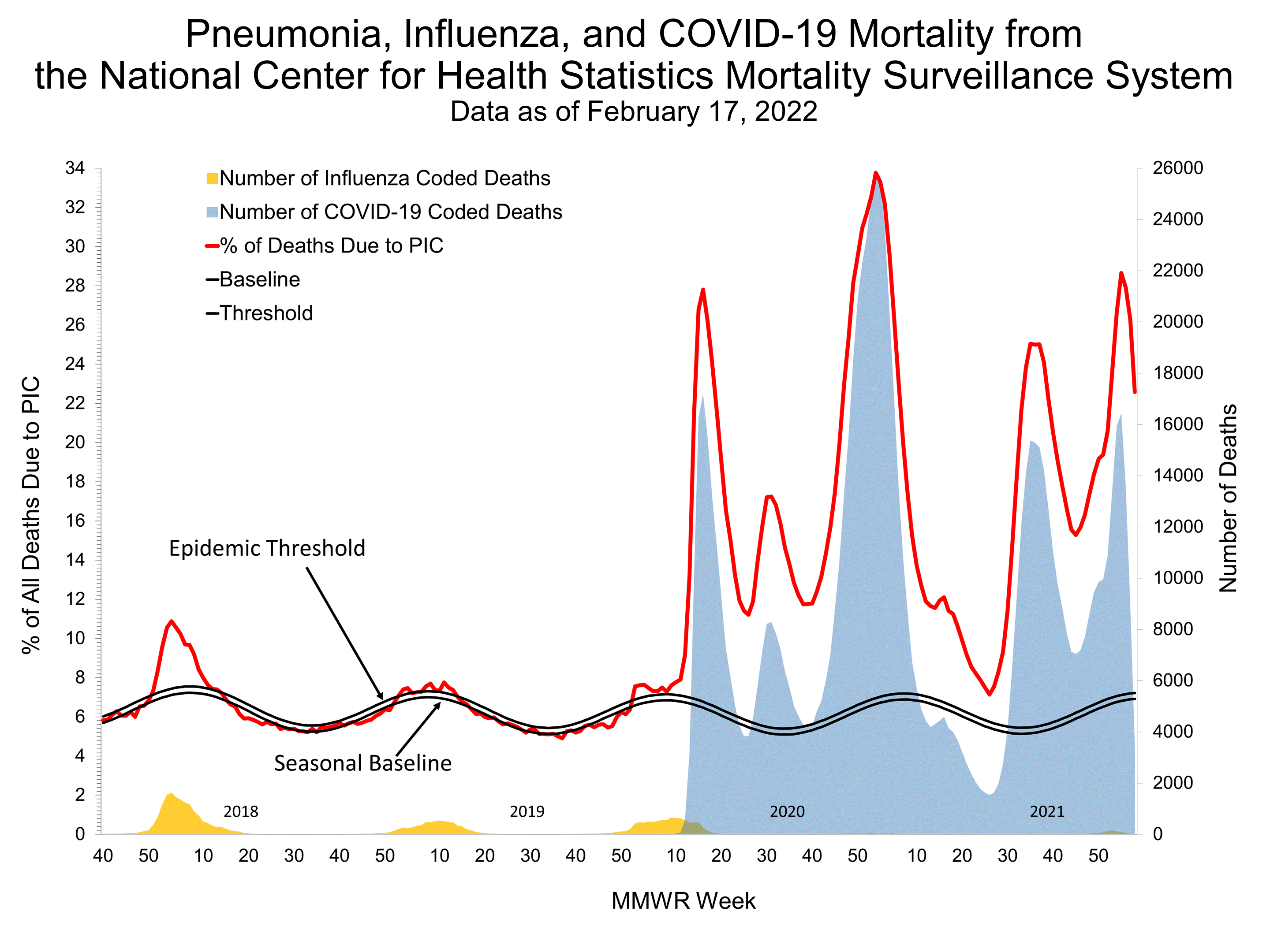 Pneumonia and Influenza Mortality for NCHS Mortality Surveillance