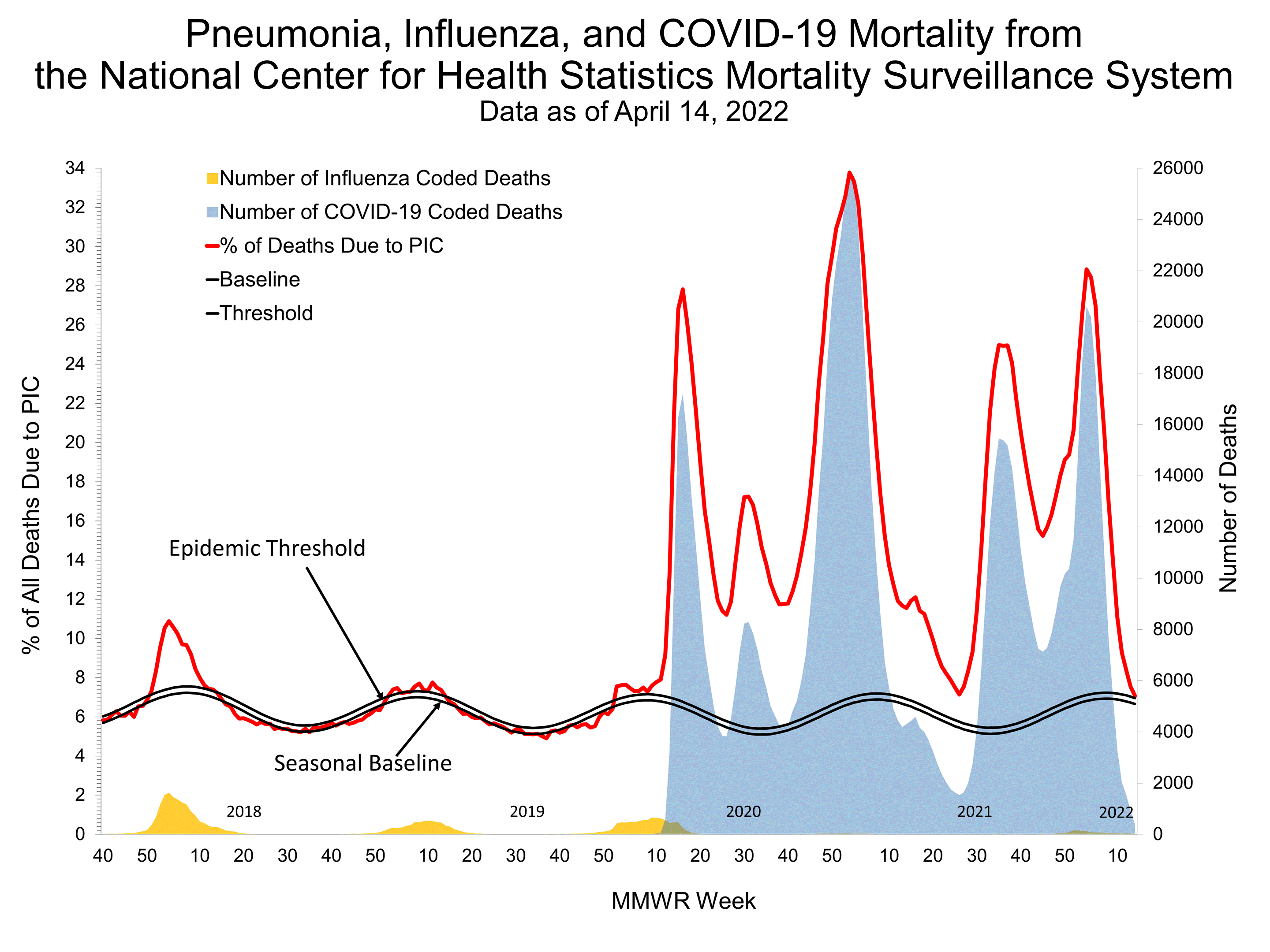 Pneumonia and Influenza Mortality for NCHS Mortality Surveillance