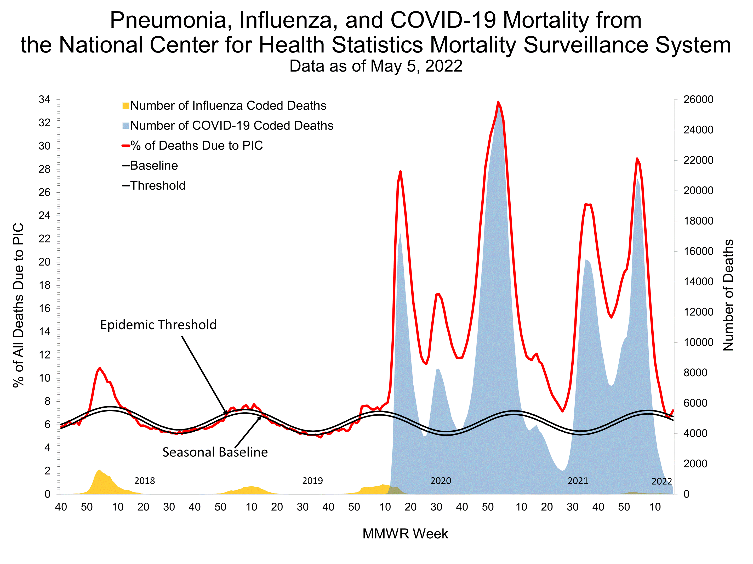 Pneumonia and Influenza Mortality for NCHS Mortality Surveillance