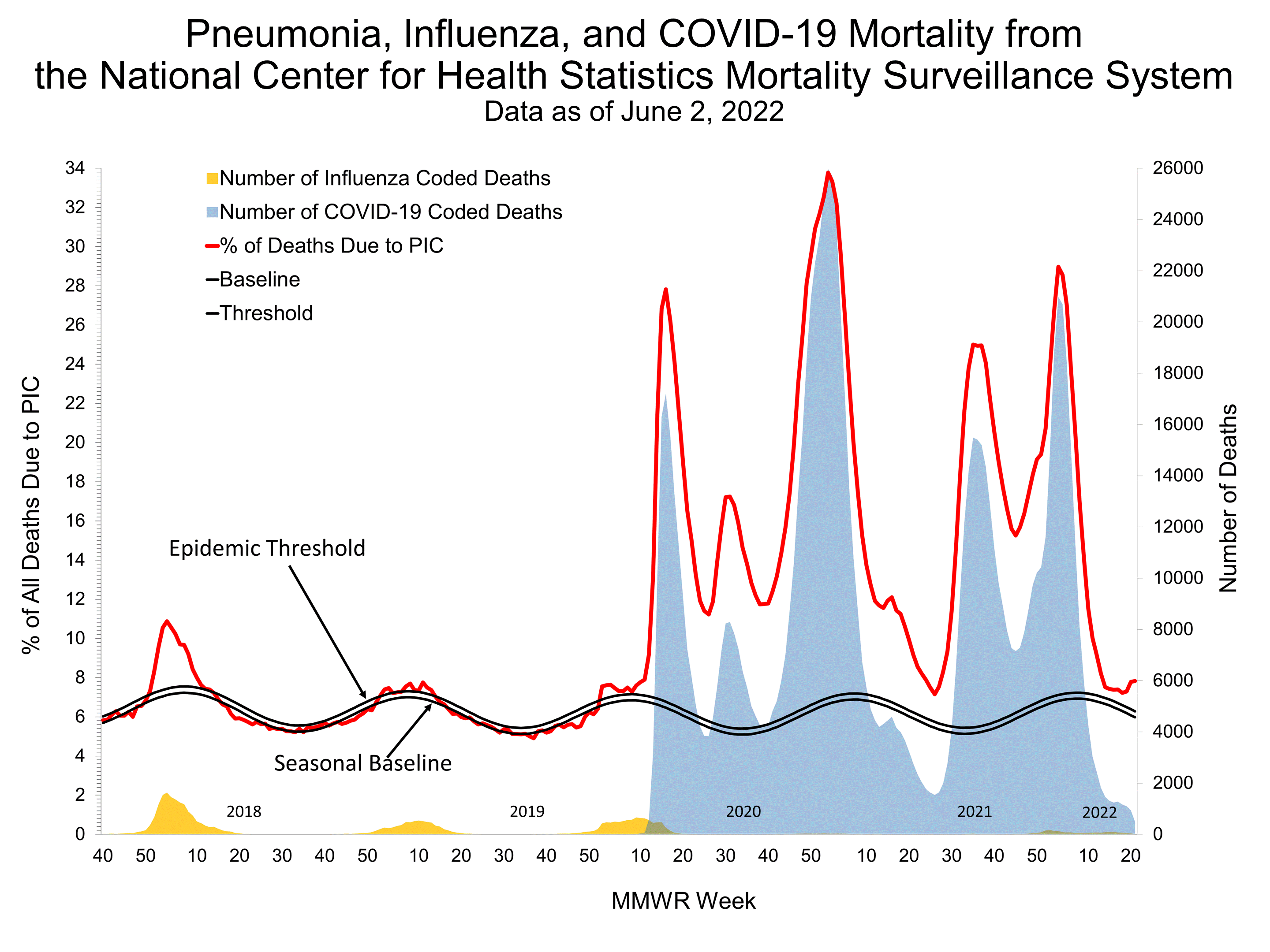 Pneumonia and Influenza Mortality for NCHS Mortality Surveillance