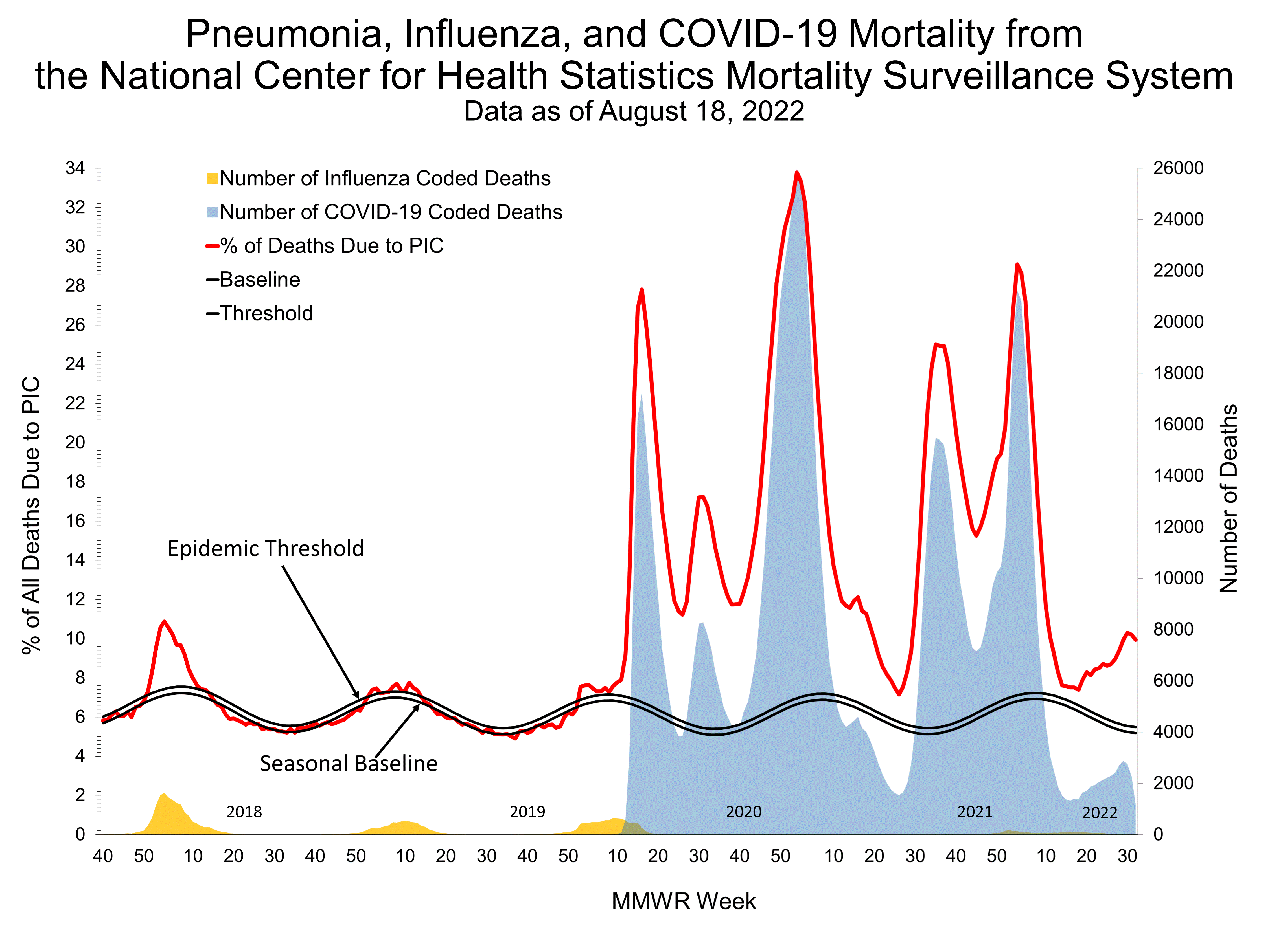 Pneumonia and Influenza Mortality for NCHS Mortality Surveillance