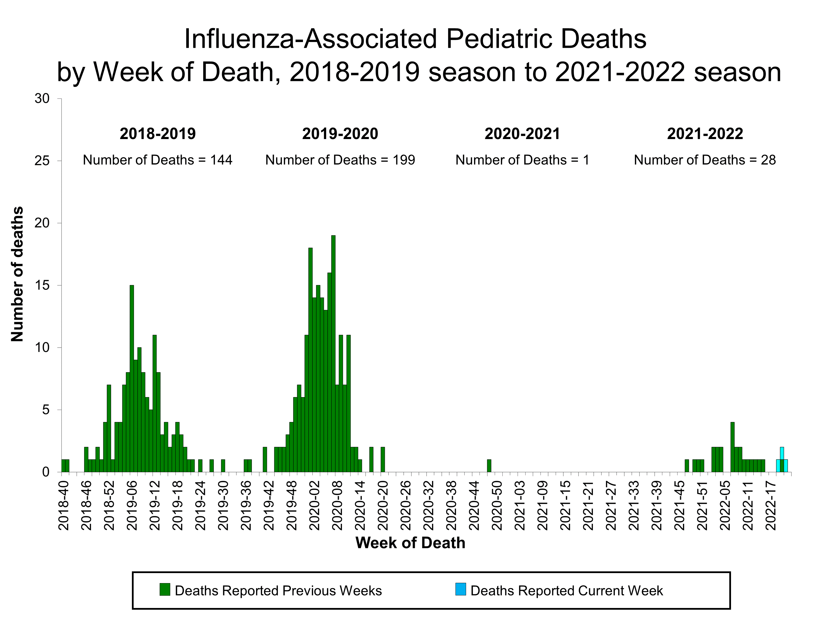 Number of Influenza-Associated Pediatric Deaths