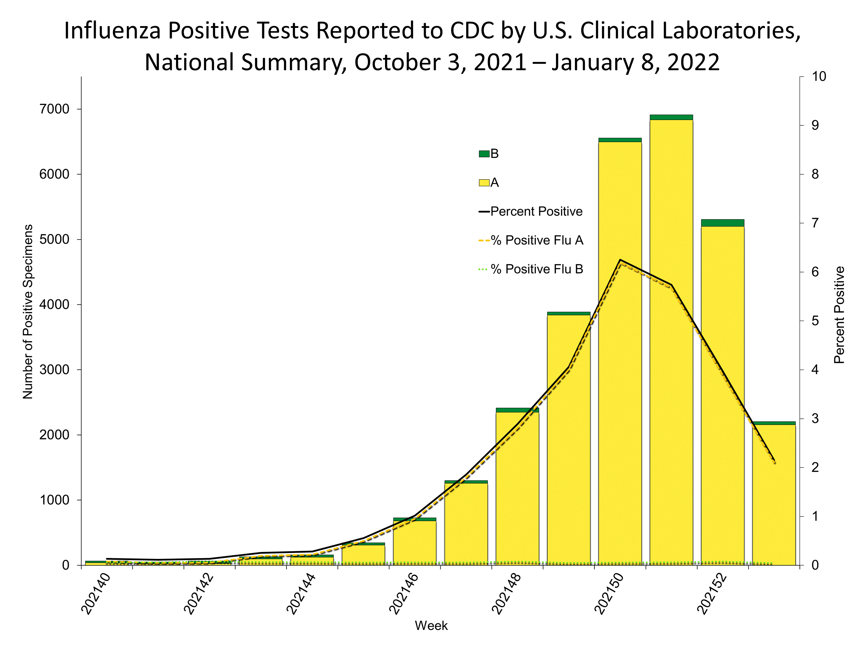 Influenza Positive Tests Reported to CDC by US Clinical Laboratories