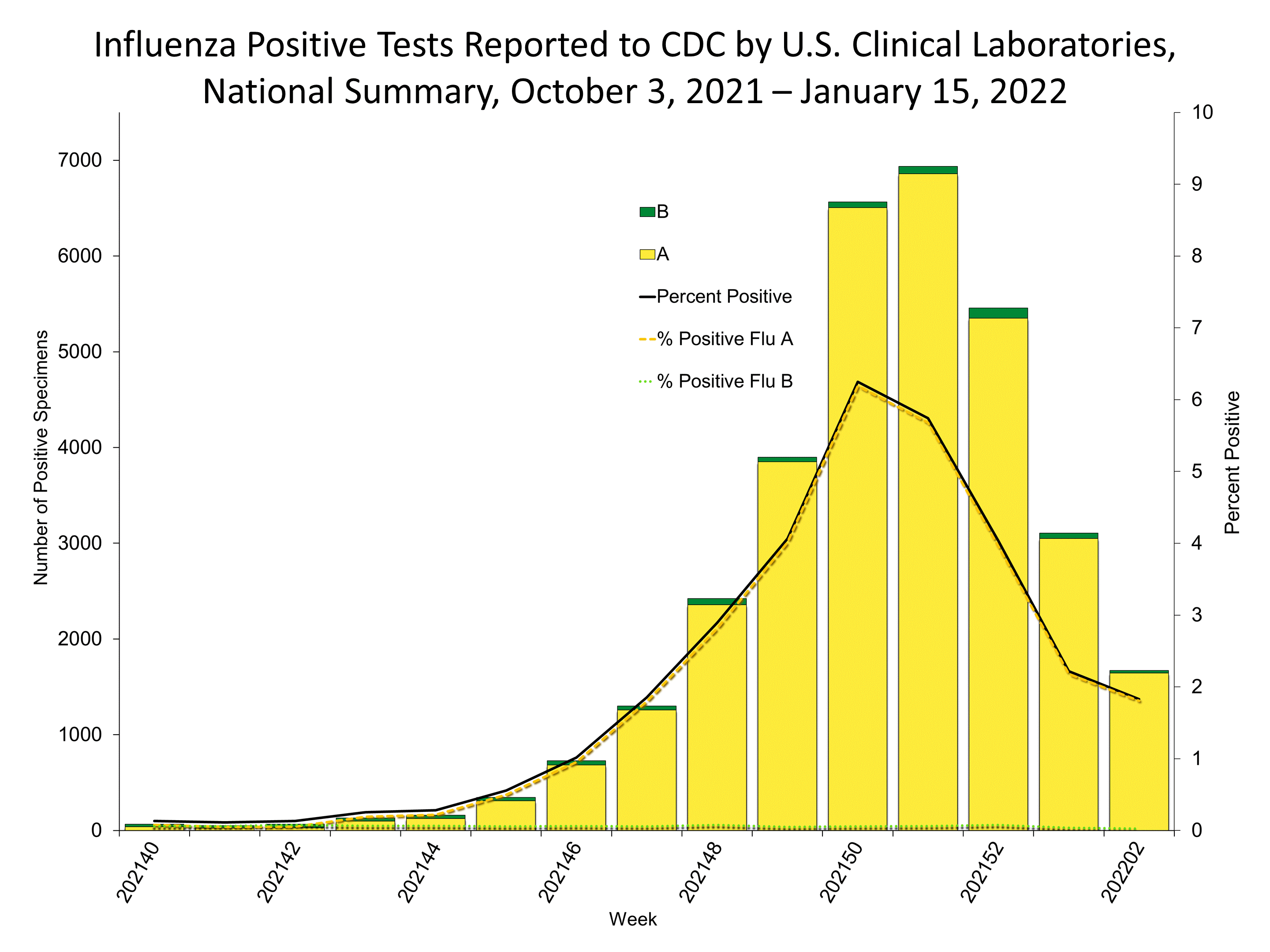 Influenza Positive Tests Reported to CDC by US Clinical Laboratories