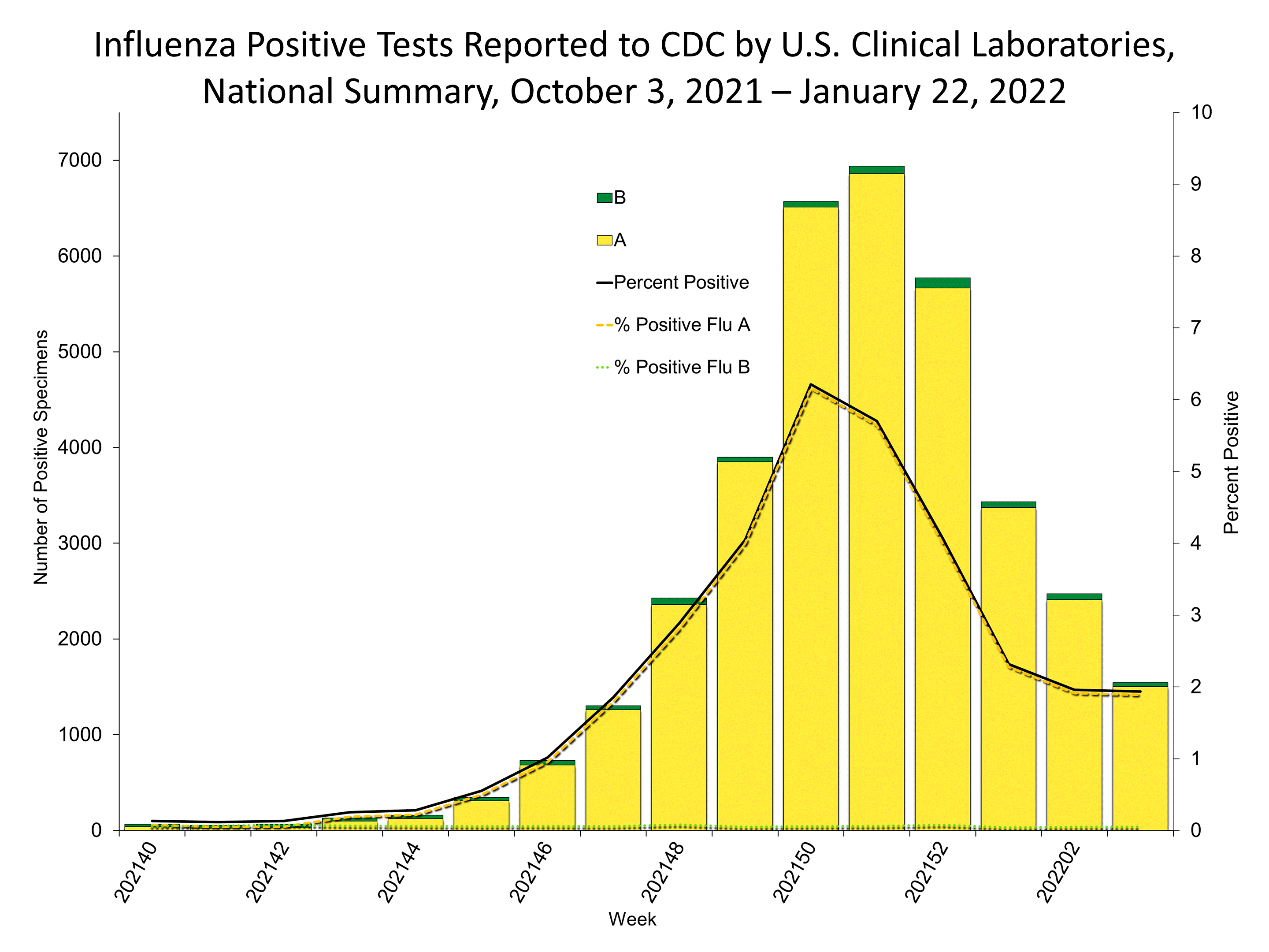 Influenza Positive Tests Reported to CDC by US Clinical Laboratories