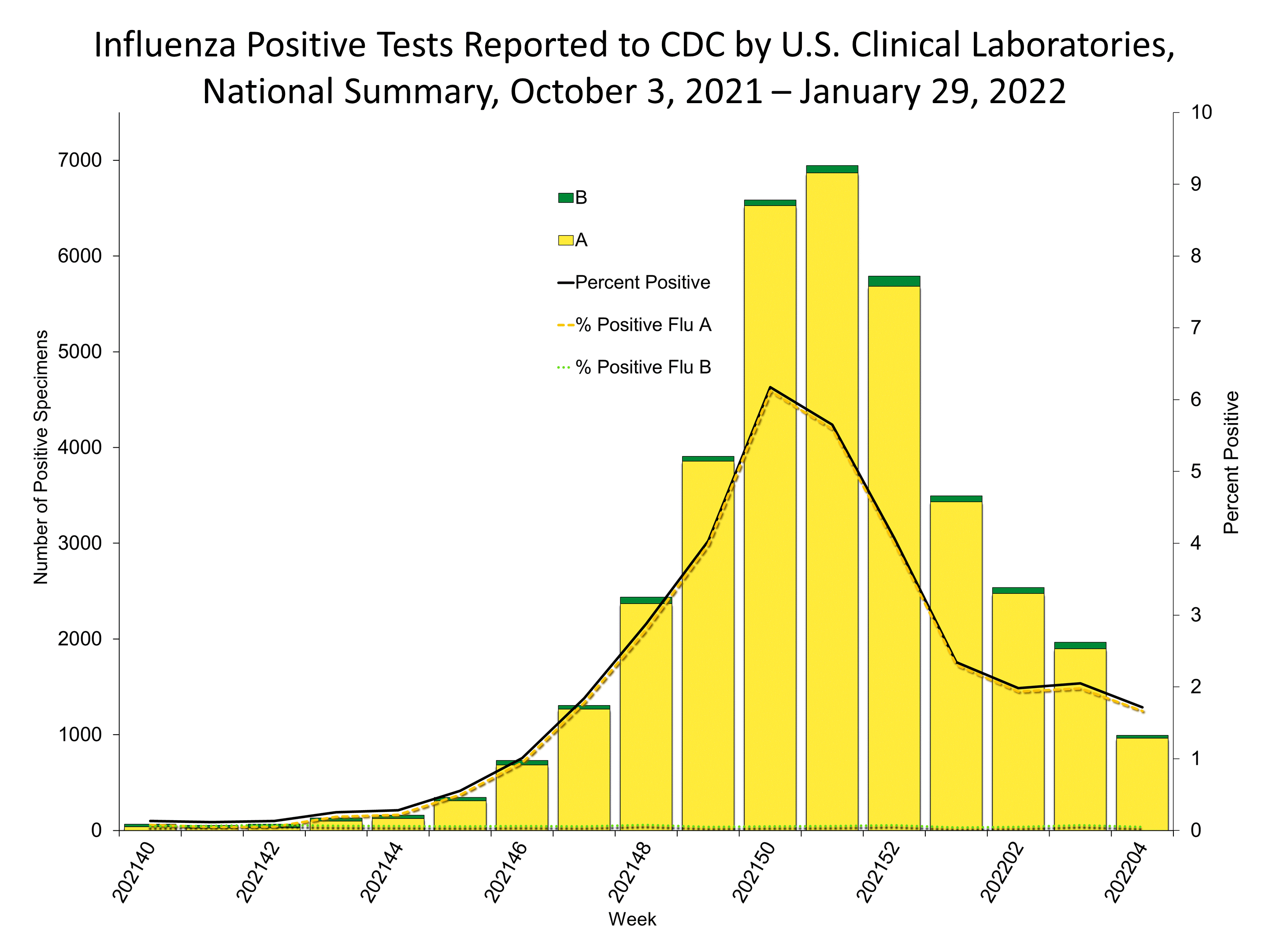 Influenza Positive Tests Reported to CDC by US Clinical Laboratories