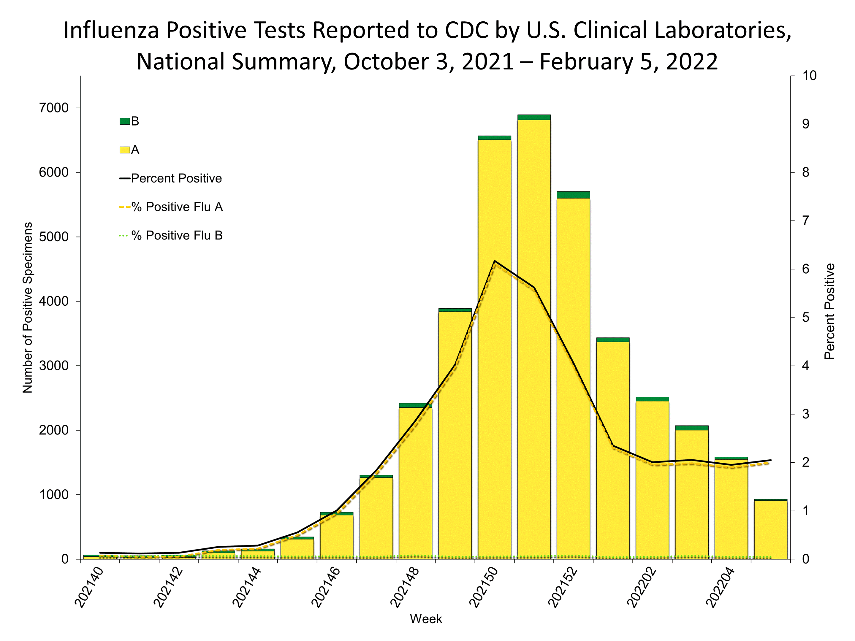 Influenza Positive Tests Reported to CDC by US Clinical Laboratories