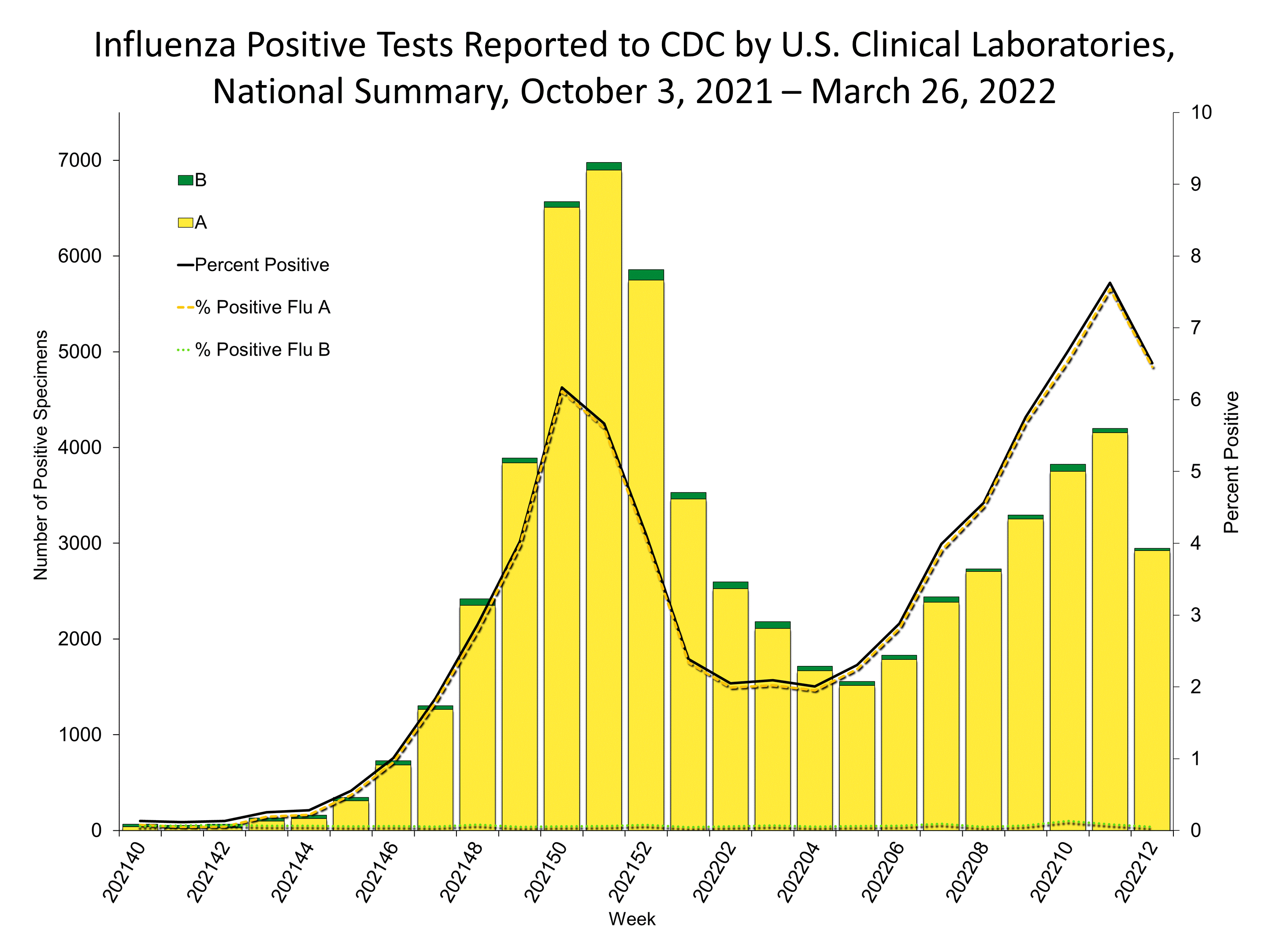 Influenza Positive Tests Reported to CDC by US Clinical Laboratories