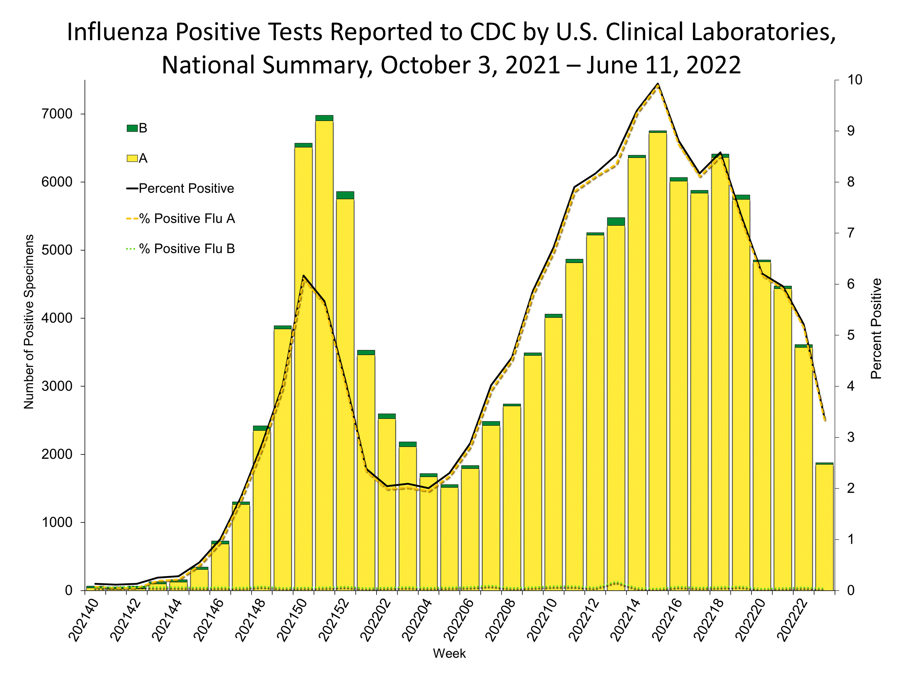 Influenza Positive Tests Reported to CDC by US Clinical Laboratories