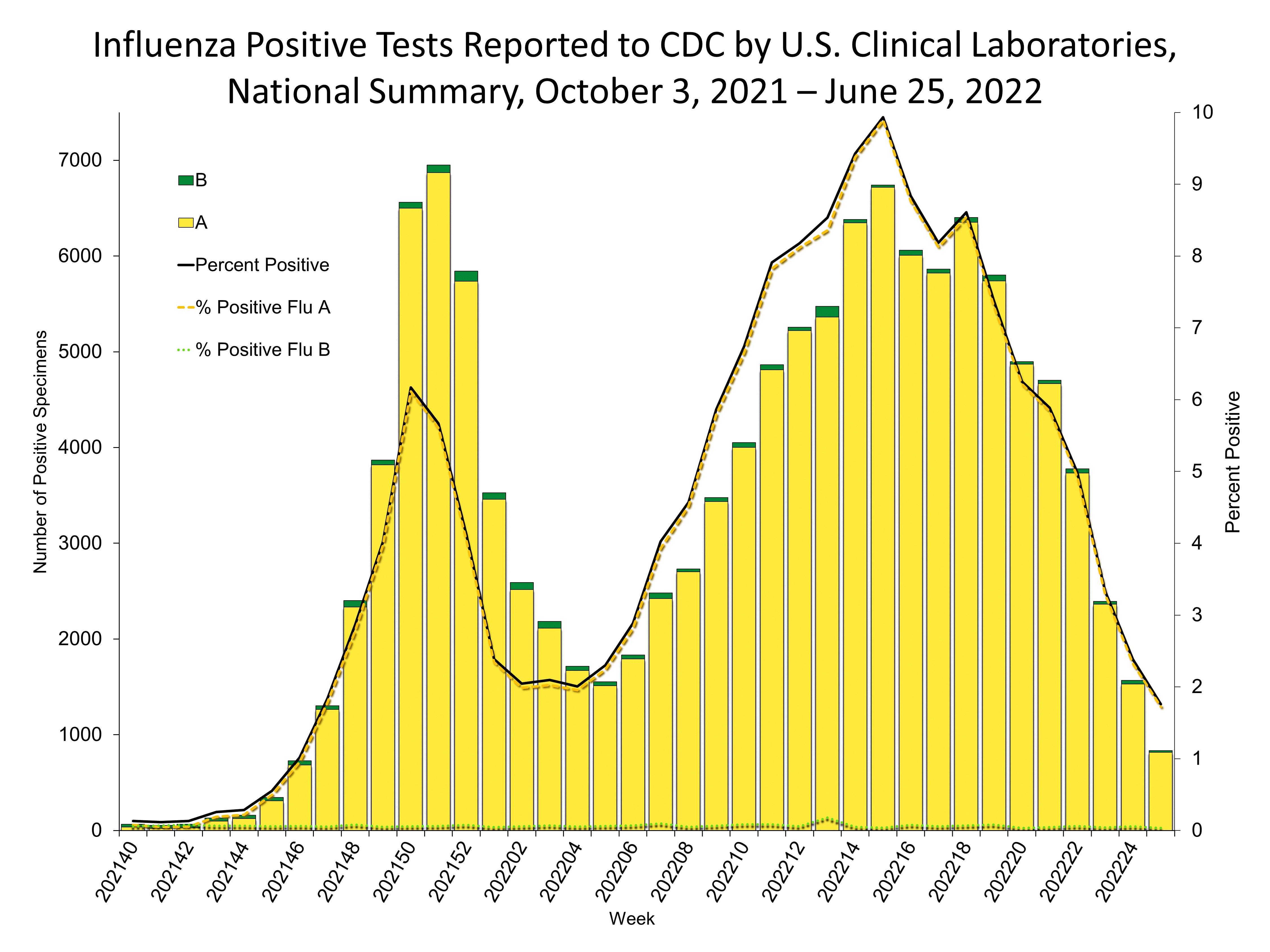 Influenza Positive Tests Reported to CDC by US Clinical Laboratories