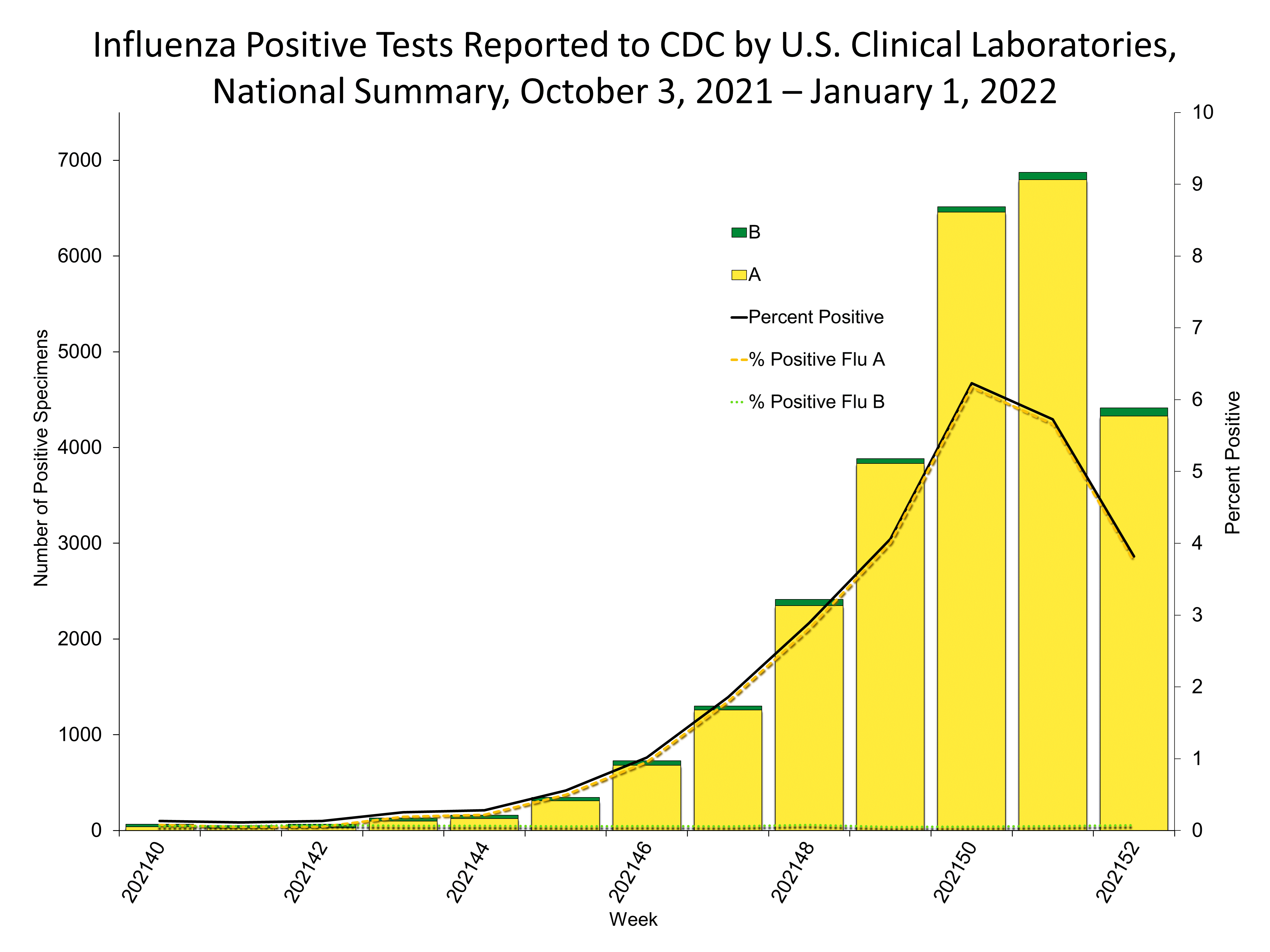 Influenza Positive Tests Reported to CDC by US Clinical Laboratories