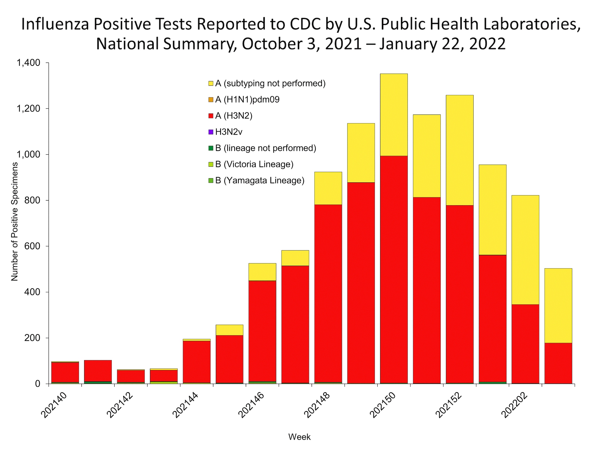 Influenza Positive Tests Reported to CDC by US Public Health Laboratories