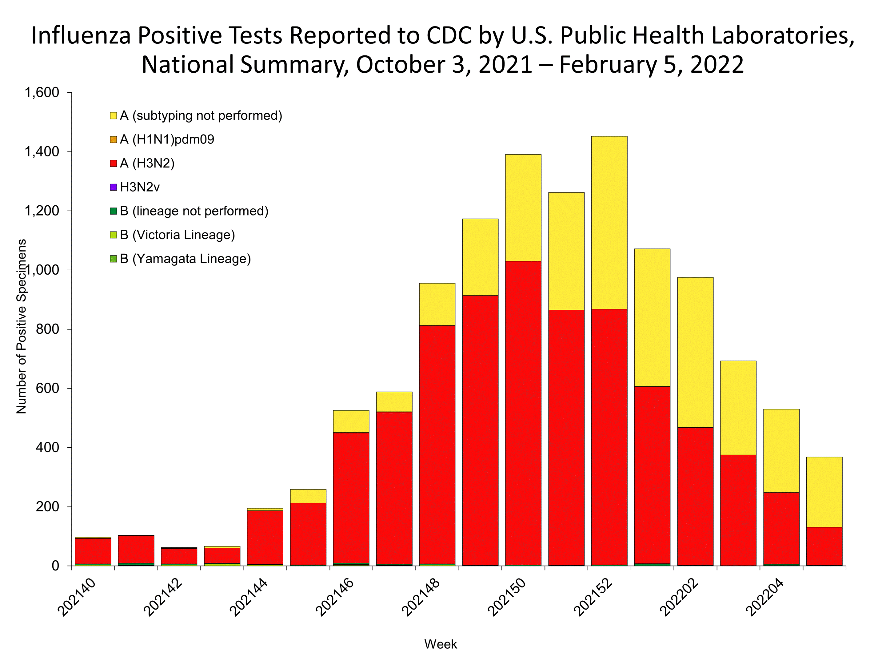 Influenza Positive Tests Reported to CDC by US Public Health Laboratories