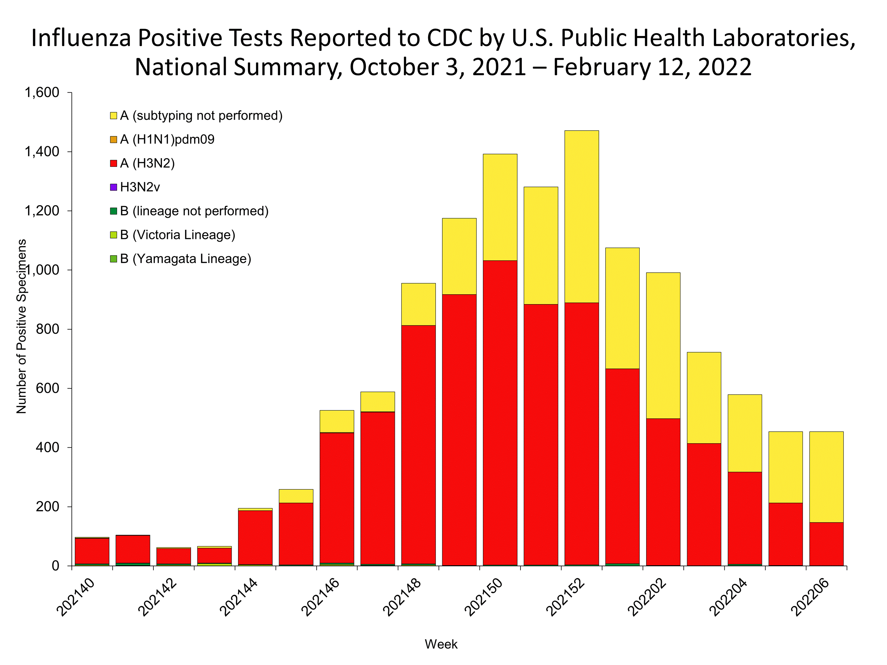 Influenza Positive Tests Reported to CDC by US Public Health Laboratories