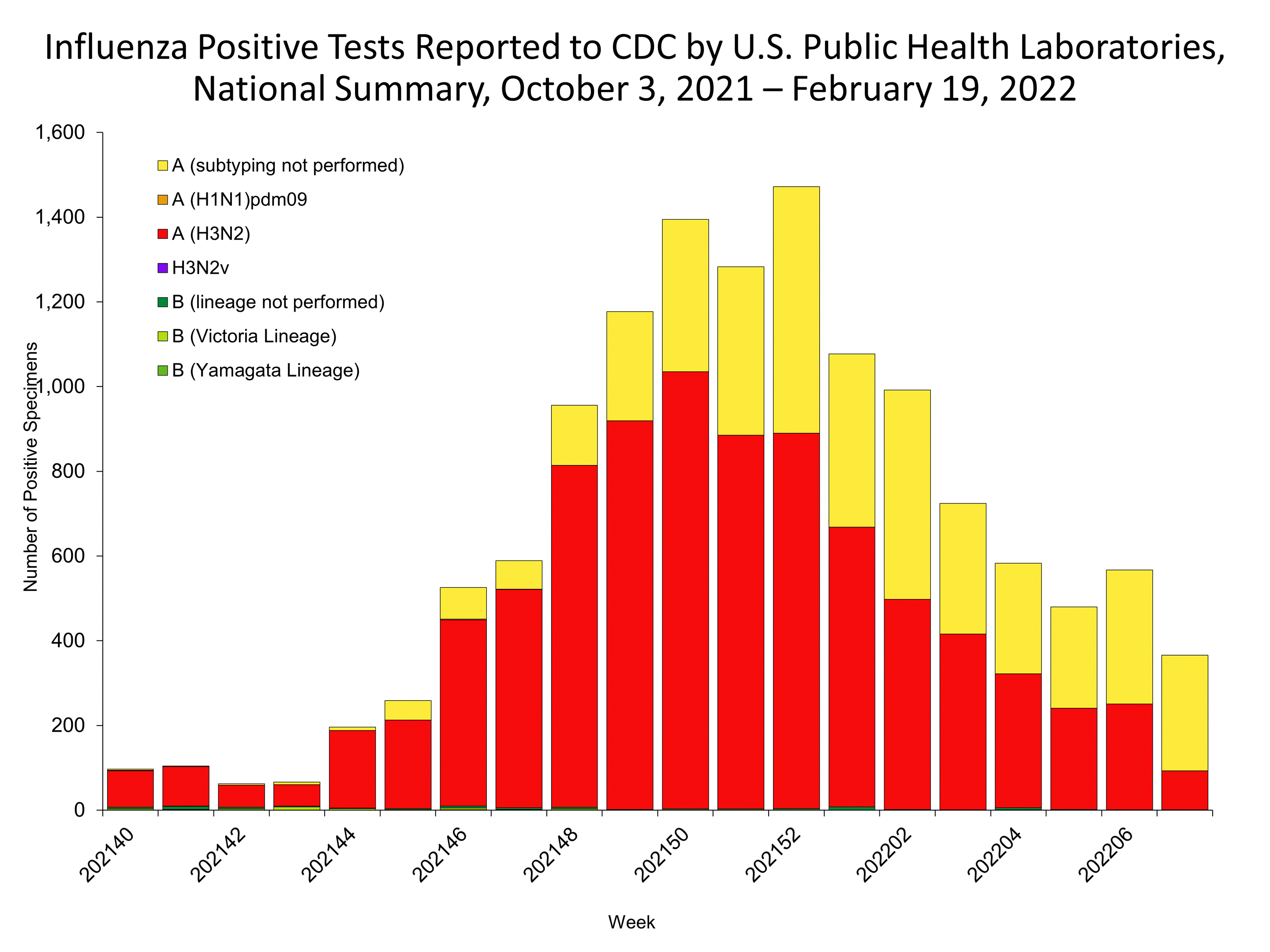Influenza Positive Tests Reported to CDC by US Public Health Laboratories