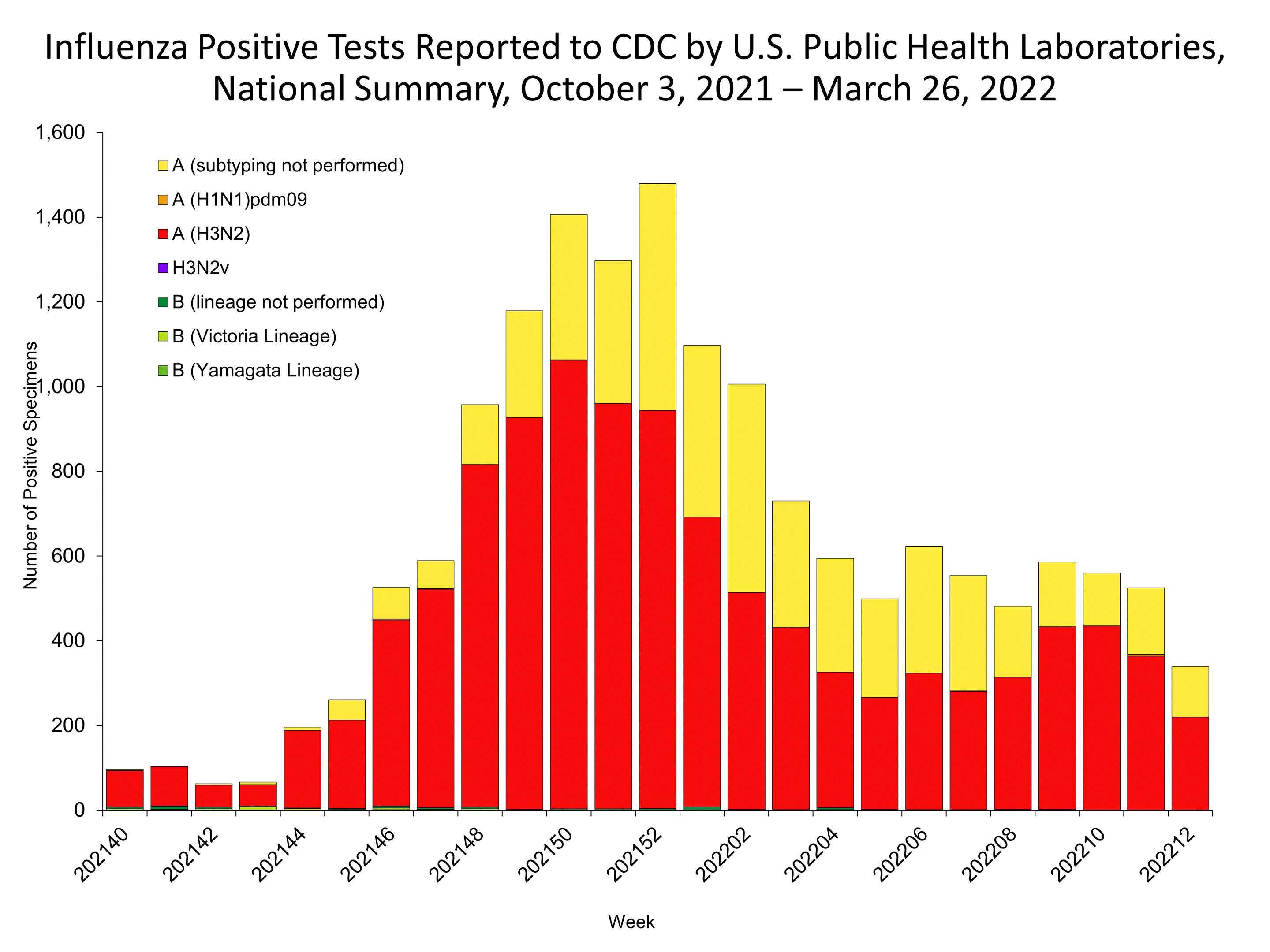 Influenza Positive Tests Reported to CDC by US Public Health Laboratories