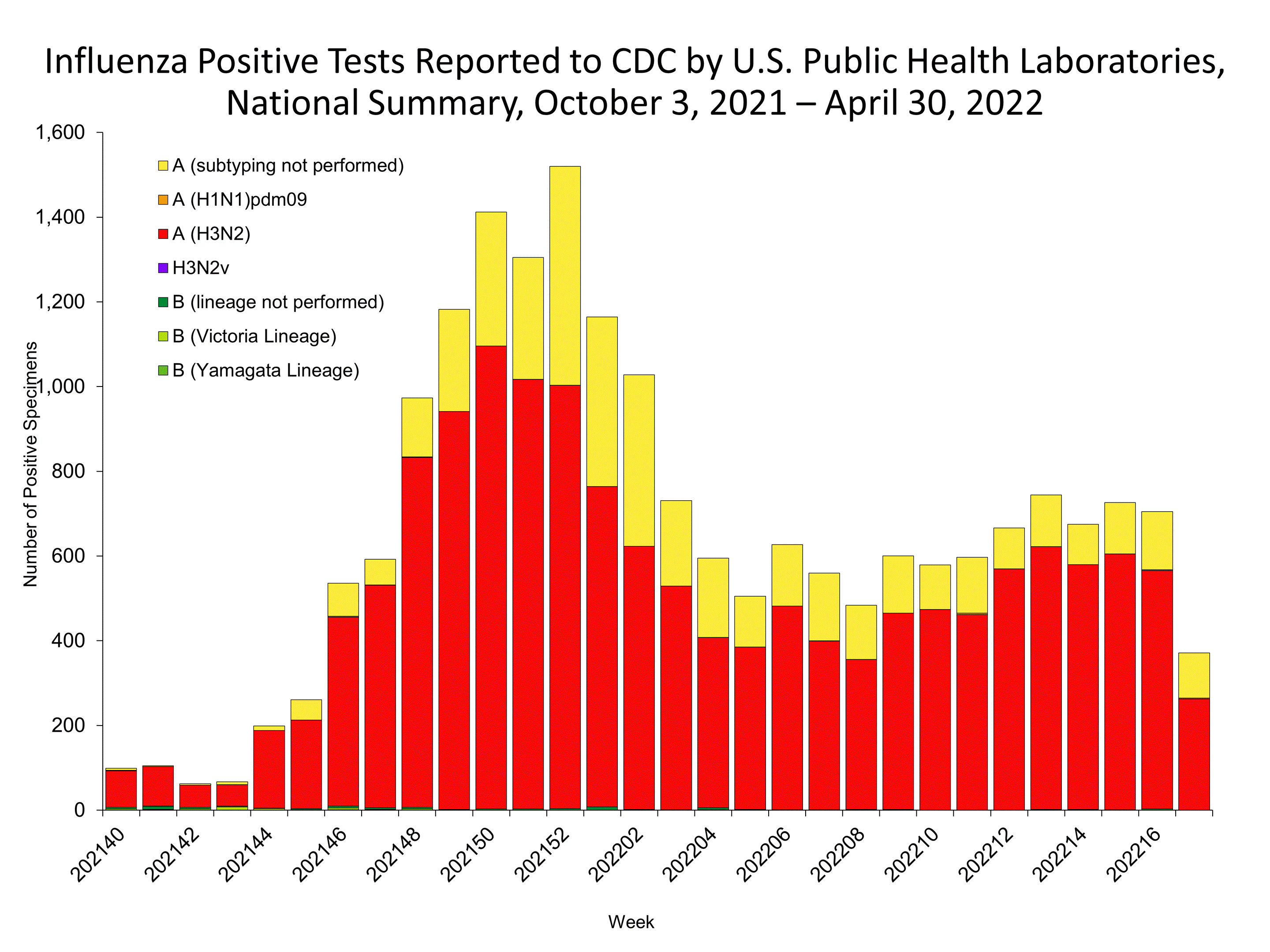 Influenza Positive Tests Reported to CDC by US Public Health Laboratories