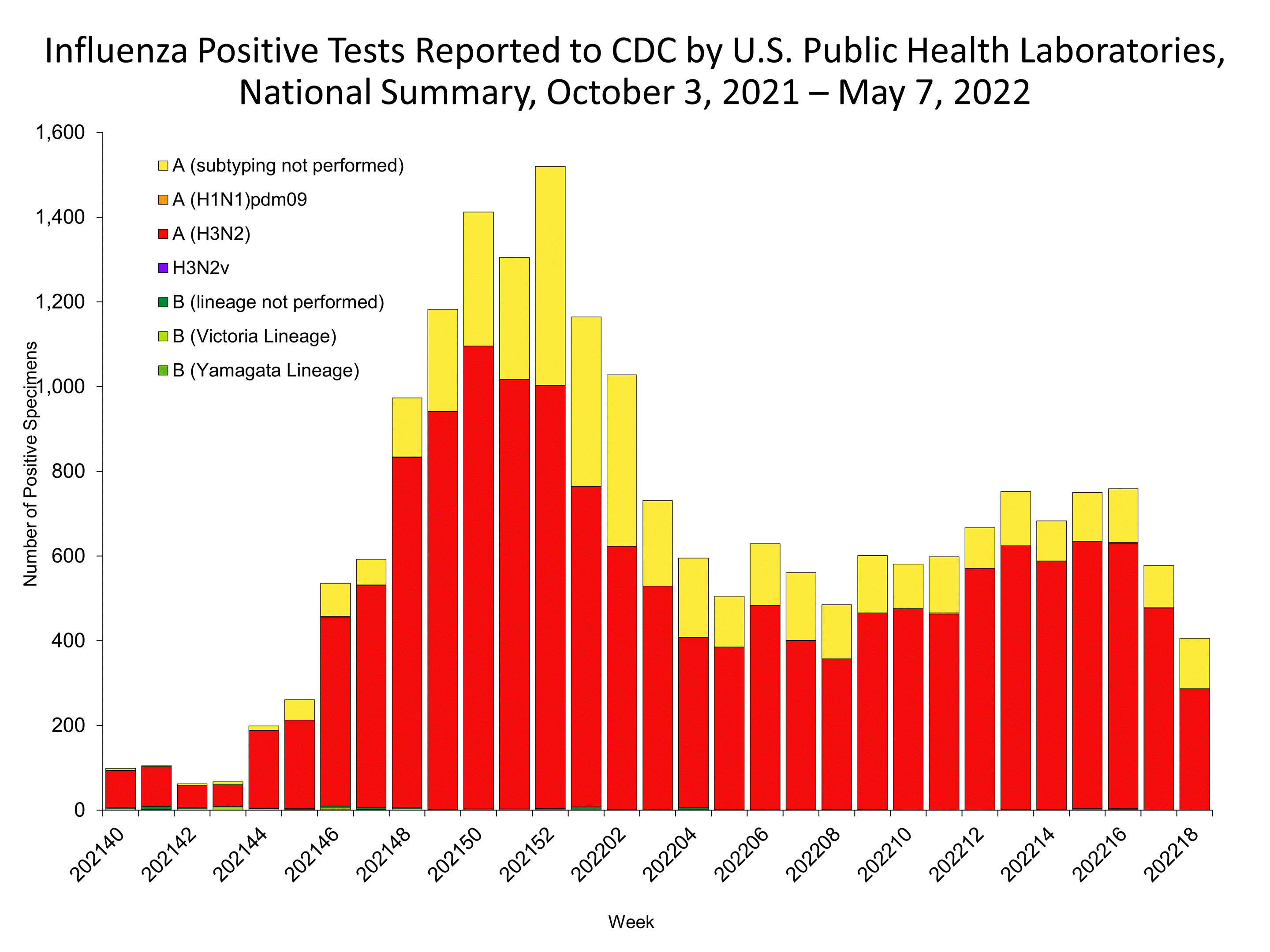 Influenza Positive Tests Reported to CDC by US Public Health Laboratories