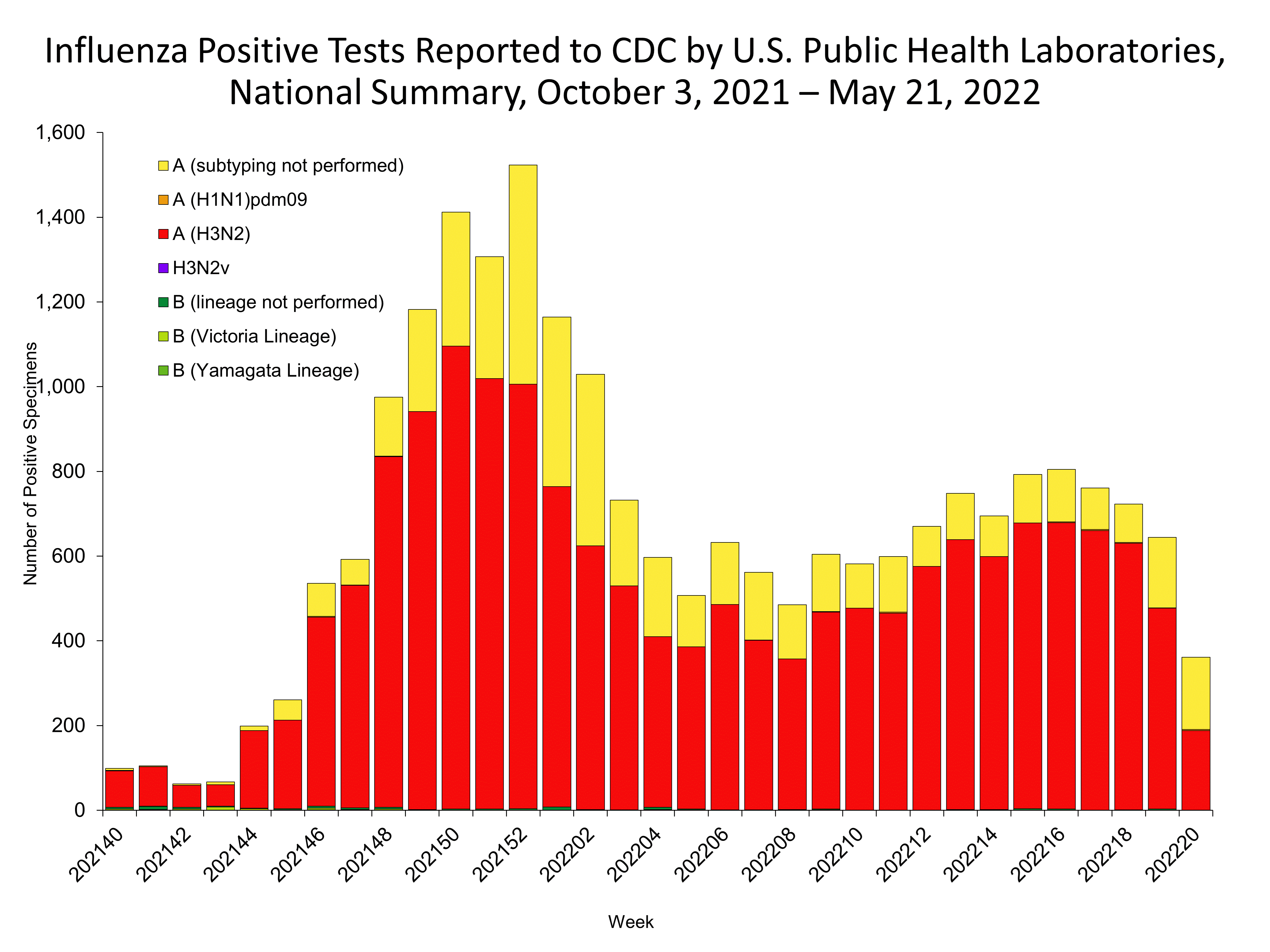 Influenza Positive Tests Reported to CDC by US Public Health Laboratories