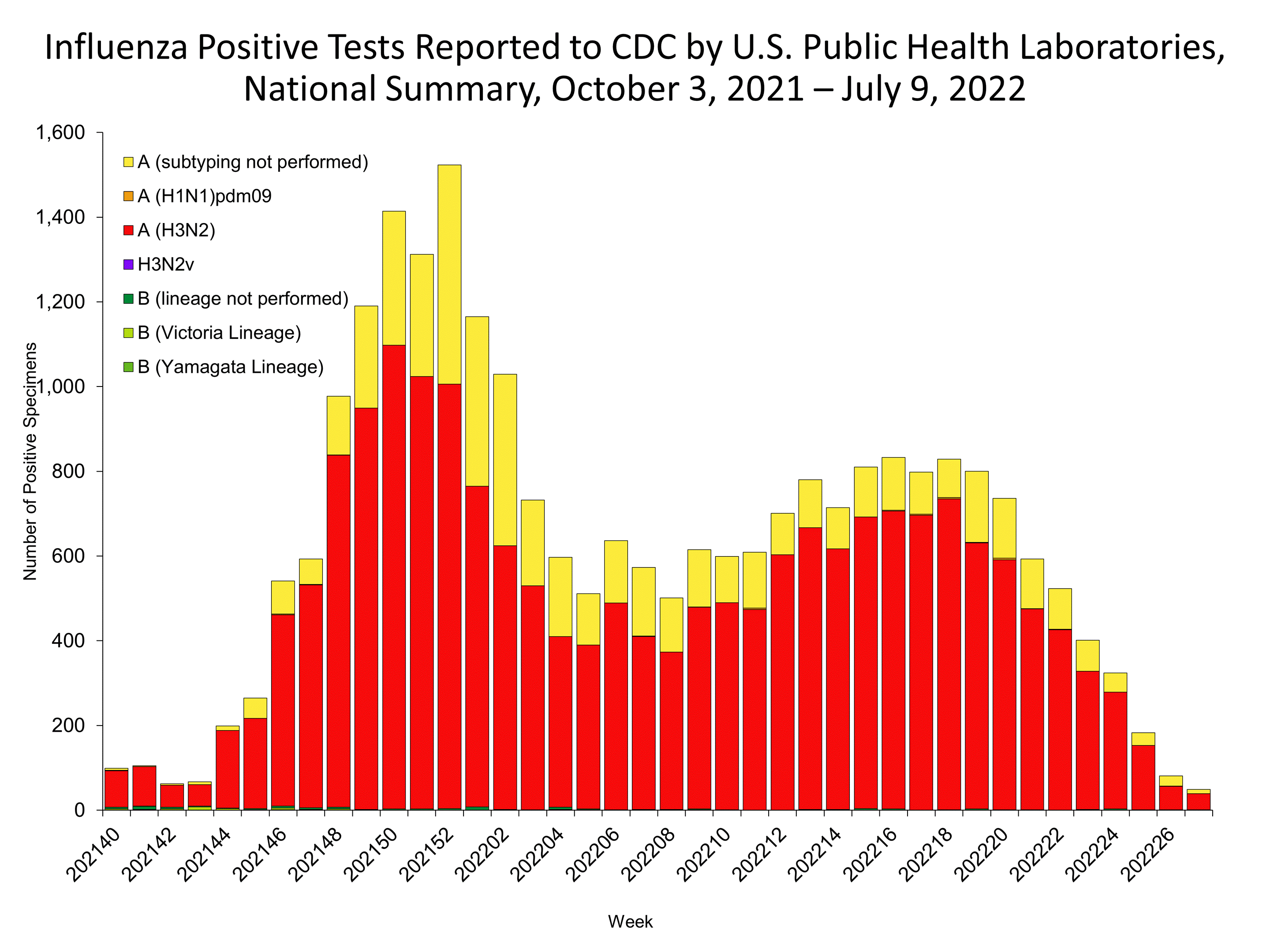 Influenza Positive Tests Reported to CDC by US Public Health Laboratories