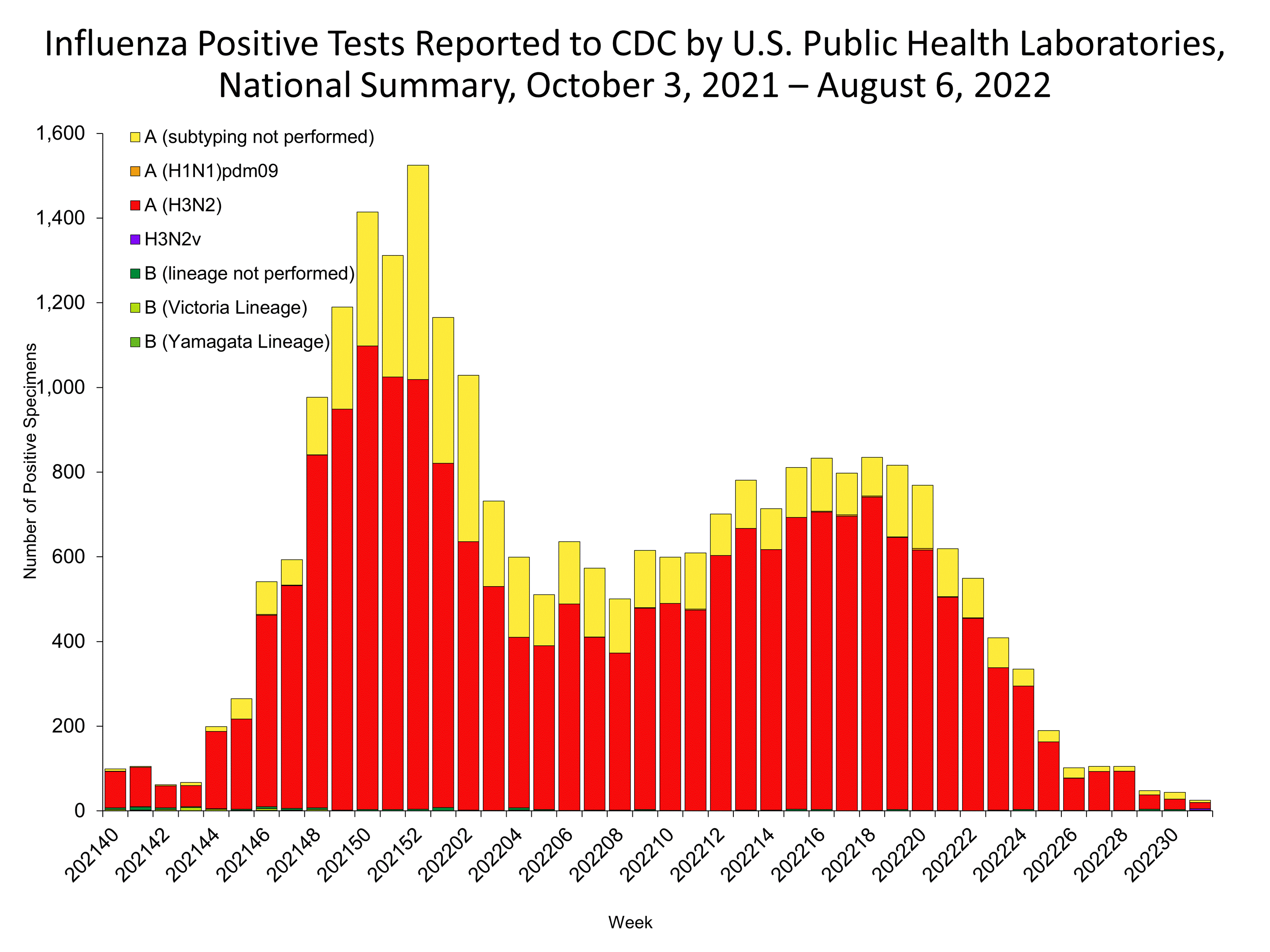Influenza Positive Tests Reported to CDC by US Public Health Laboratories