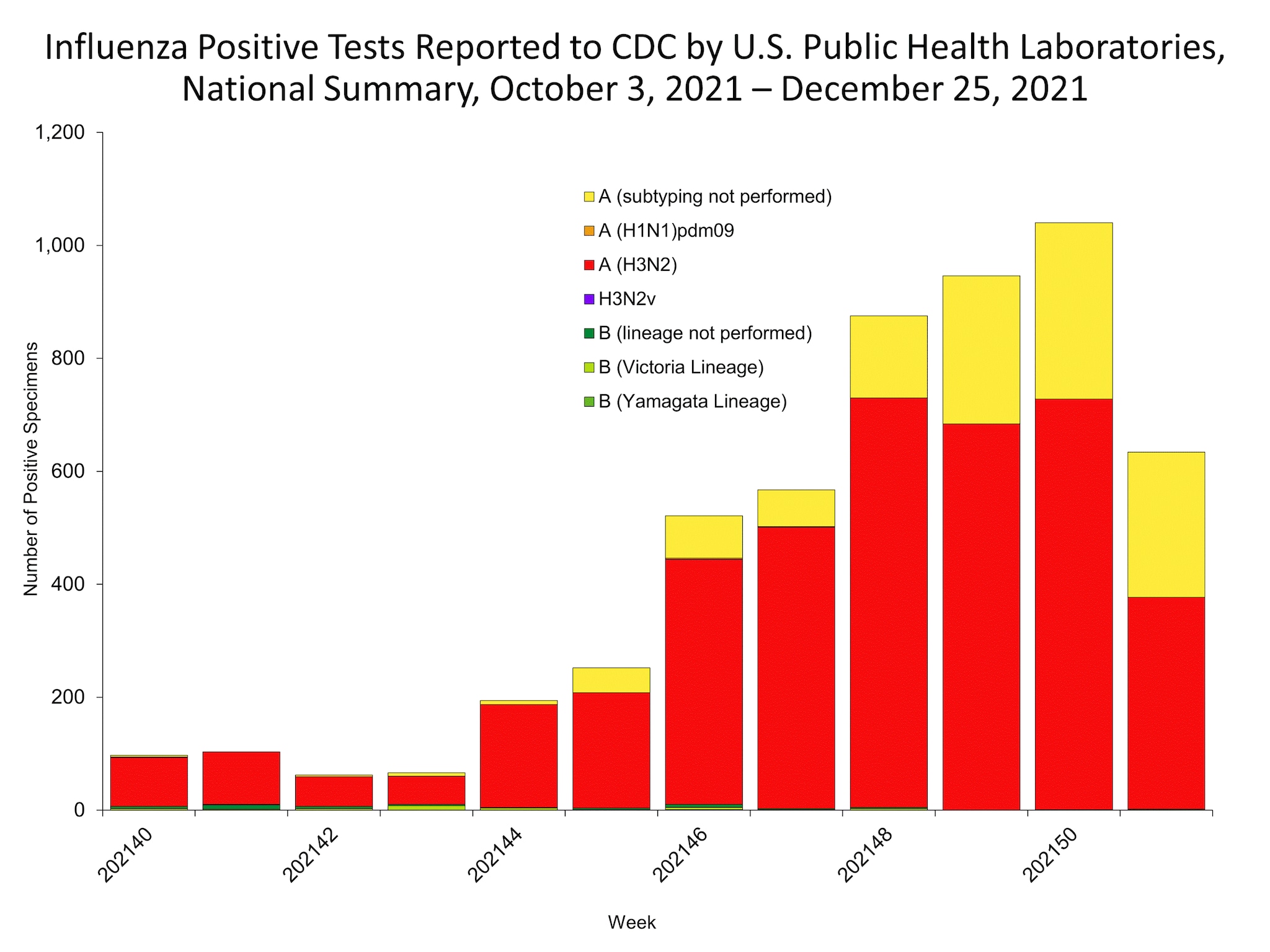 Influenza Positive Tests Reported to CDC by US Public Health Laboratories