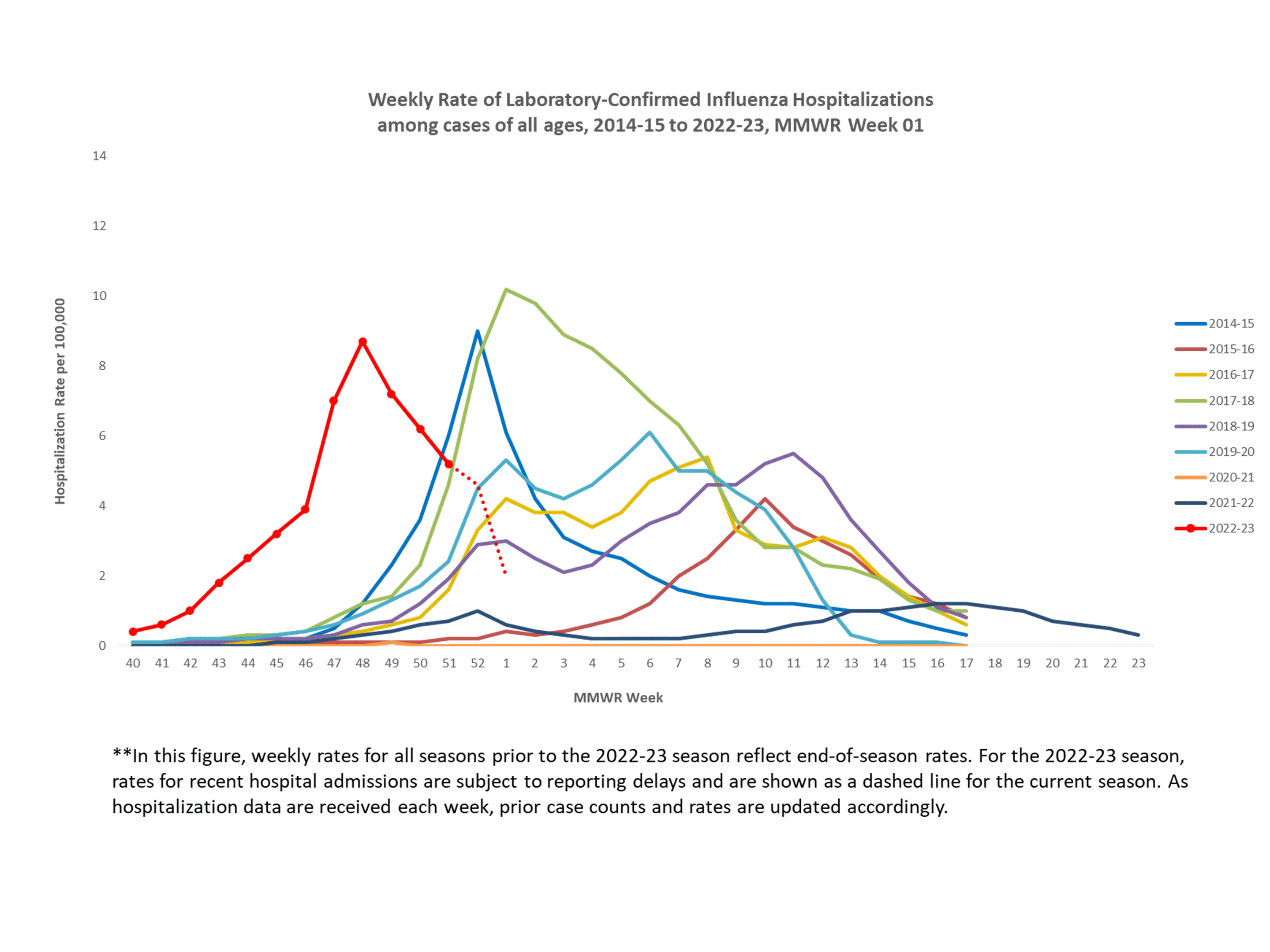 Selected underlying medical conditions in patients hospitalized with influenza, FluSurv-Net,  Season 2022-23