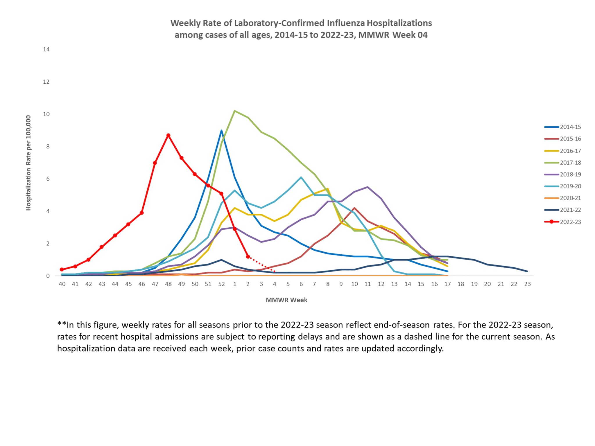 Selected underlying medical conditions in patients hospitalized with influenza, FluSurv-Net,  Season 2022-23