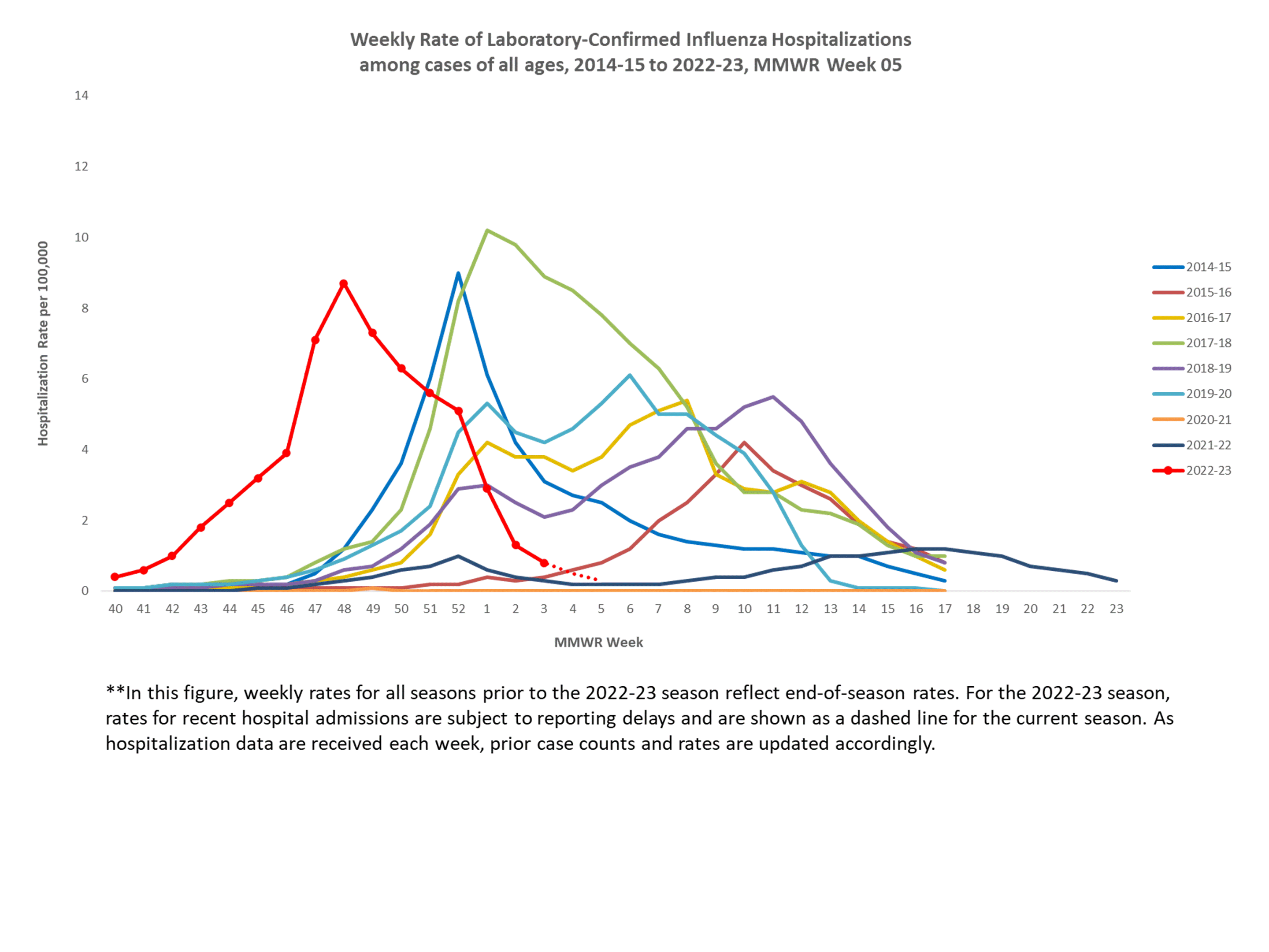 Selected underlying medical conditions in patients hospitalized with influenza, FluSurv-Net,  Season 2022-23