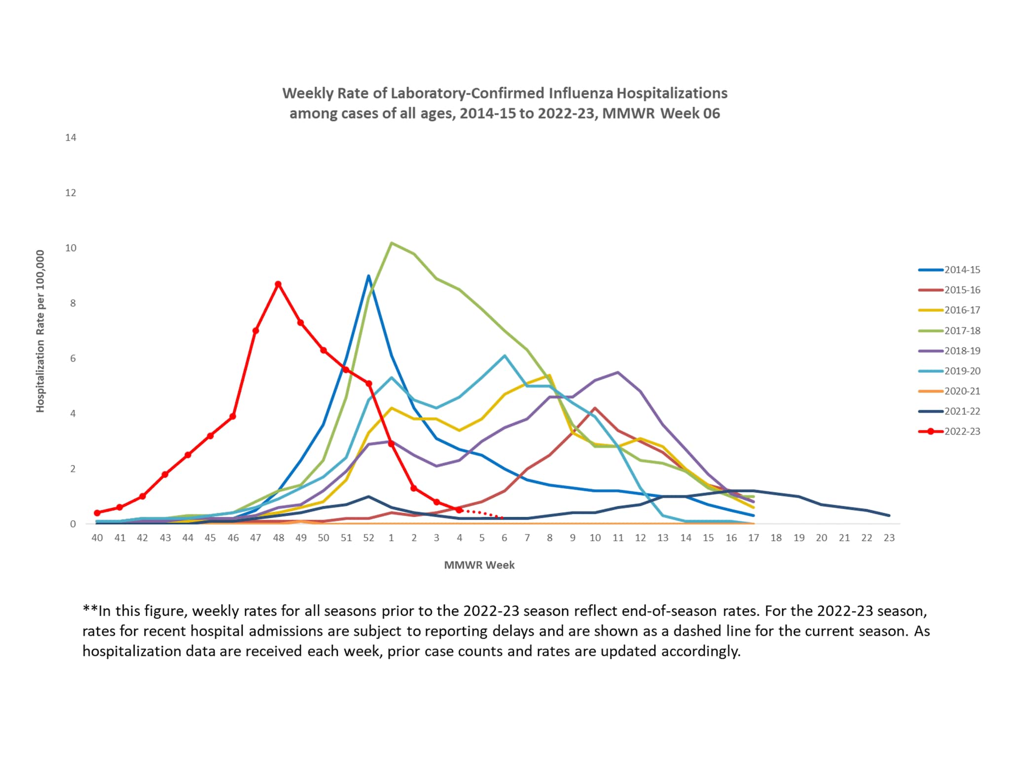Selected underlying medical conditions in patients hospitalized with influenza, FluSurv-Net,  Season 2022-23