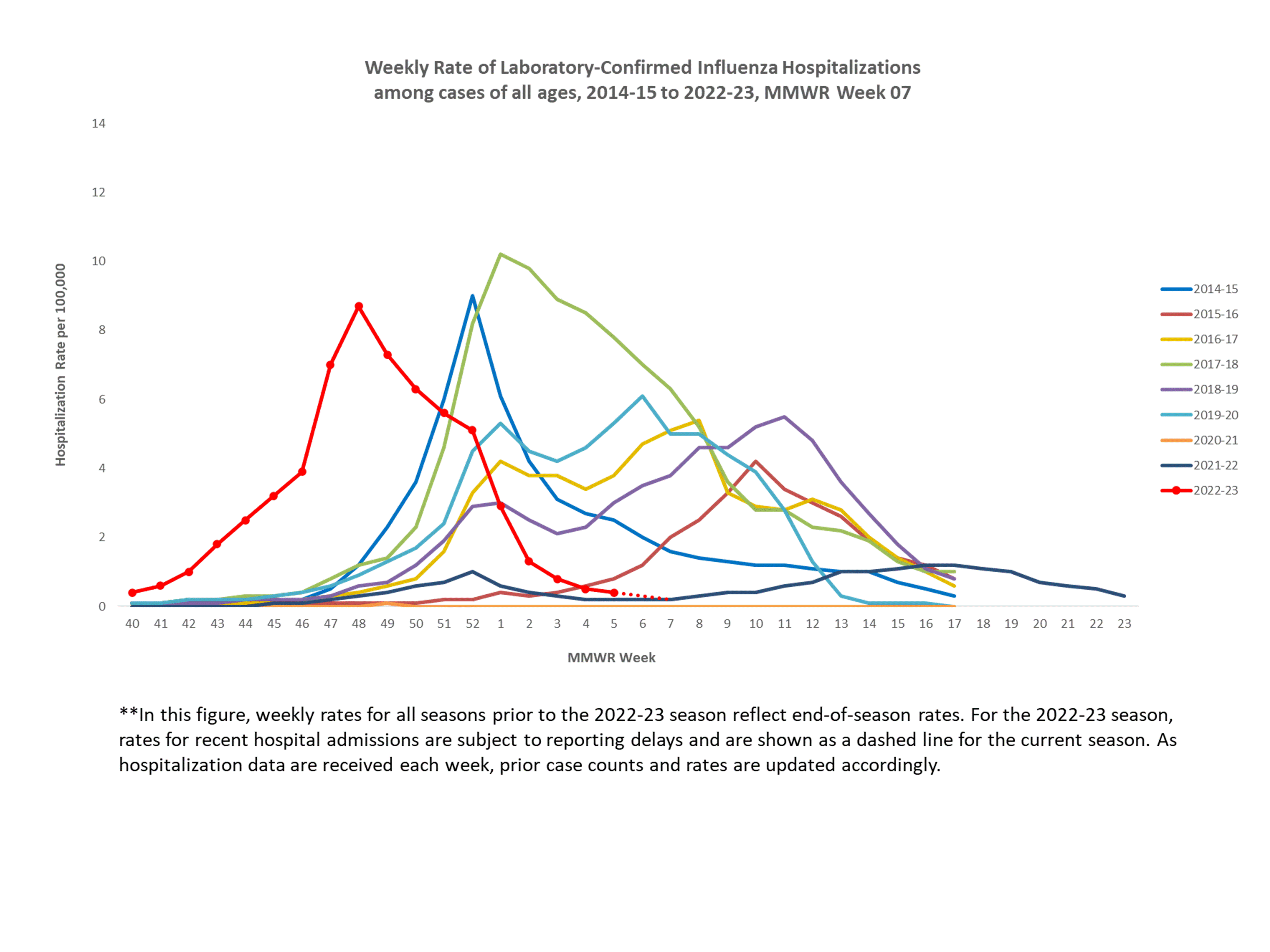 Selected underlying medical conditions in patients hospitalized with influenza, FluSurv-Net,  Season 2022-23