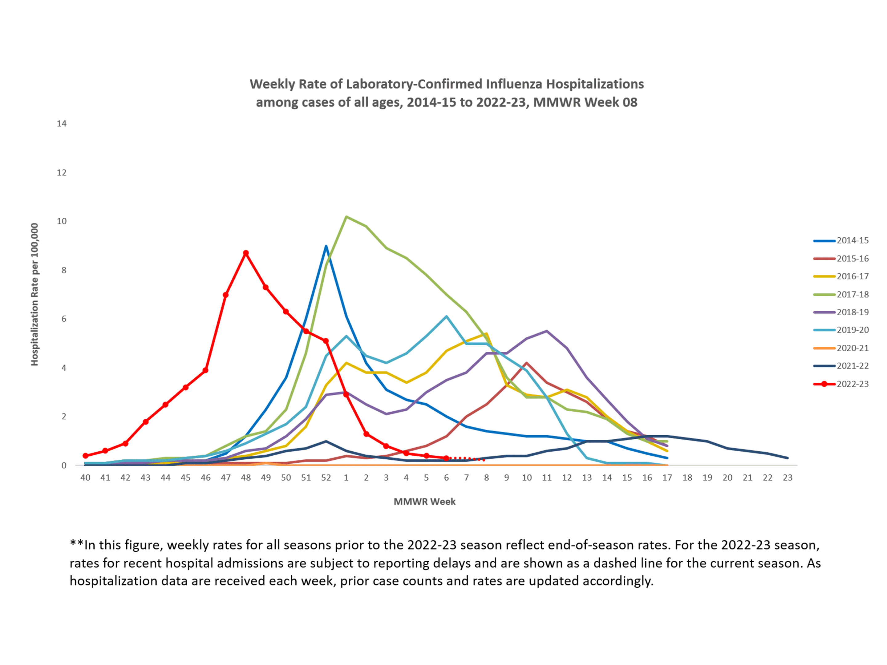 Selected underlying medical conditions in patients hospitalized with influenza, FluSurv-Net,  Season 2022-23
