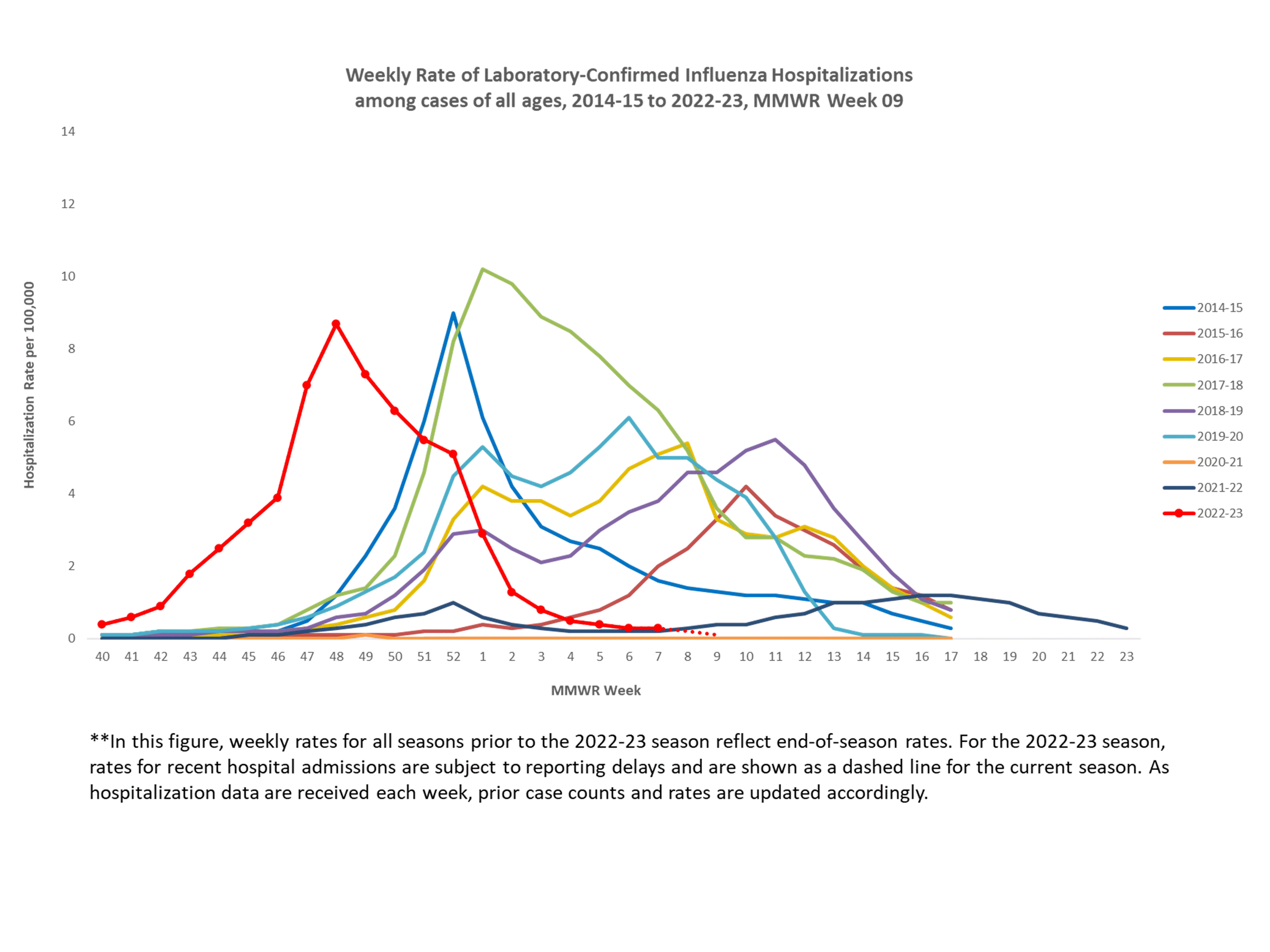 Selected underlying medical conditions in patients hospitalized with influenza, FluSurv-Net,  Season 2022-23