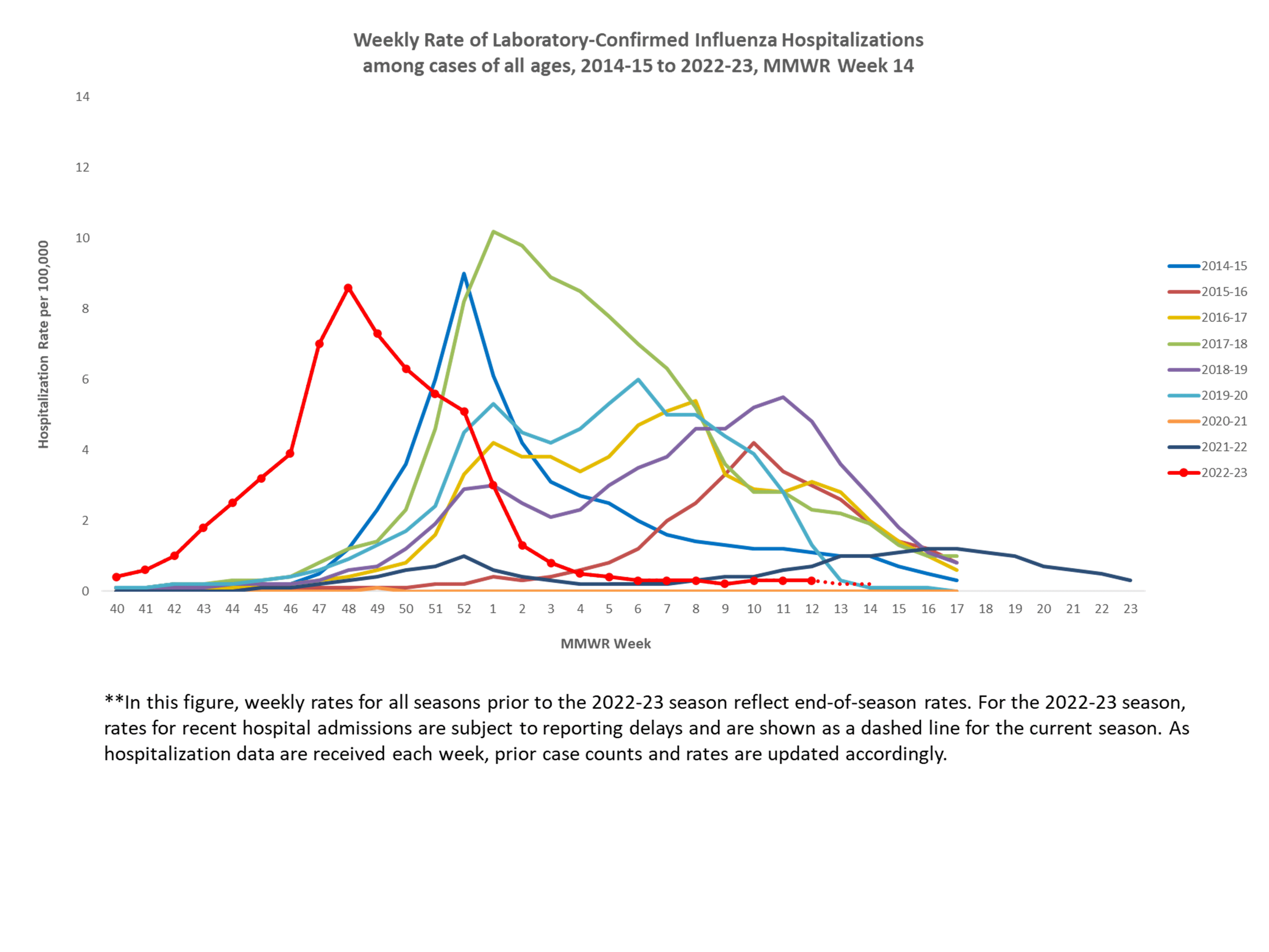 Selected underlying medical conditions in patients hospitalized with influenza, FluSurv-Net,  Season 2022-23