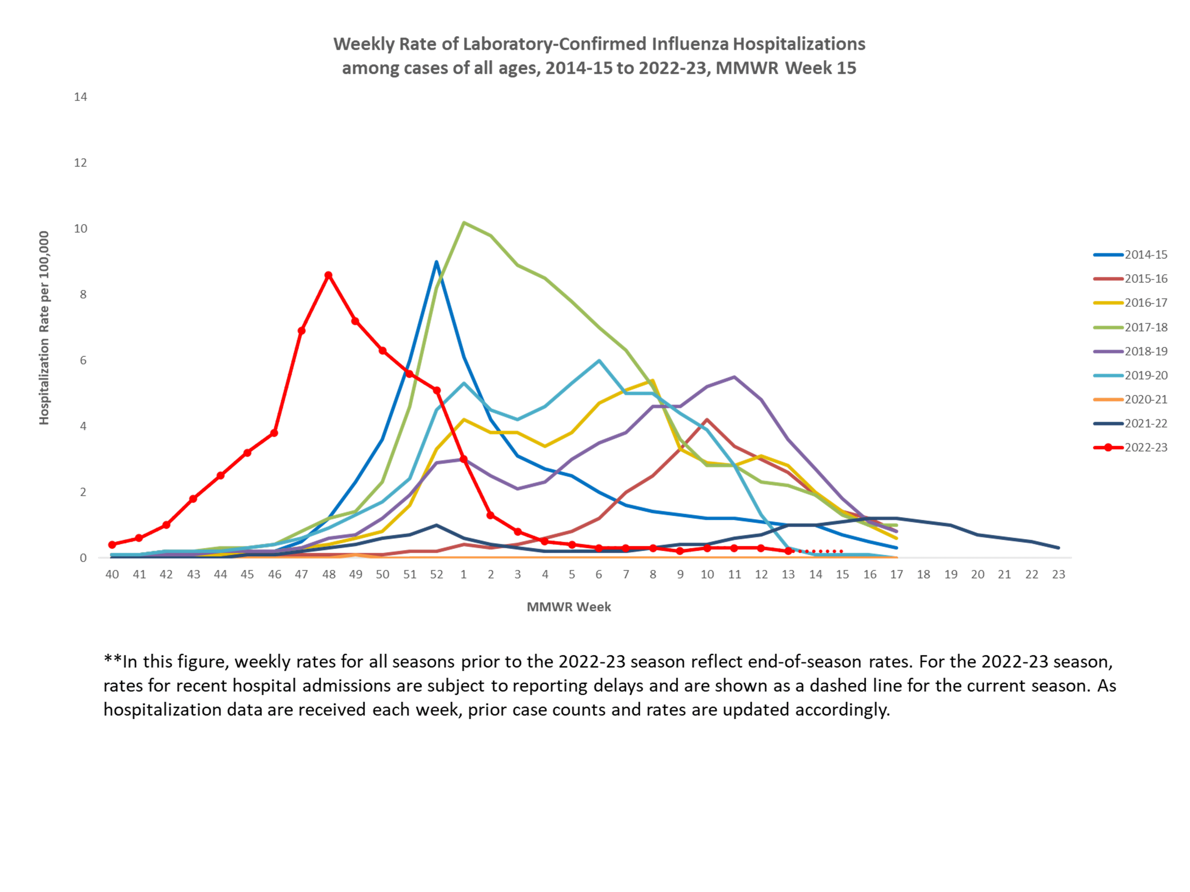 Selected underlying medical conditions in patients hospitalized with influenza, FluSurv-Net,  Season 2022-23