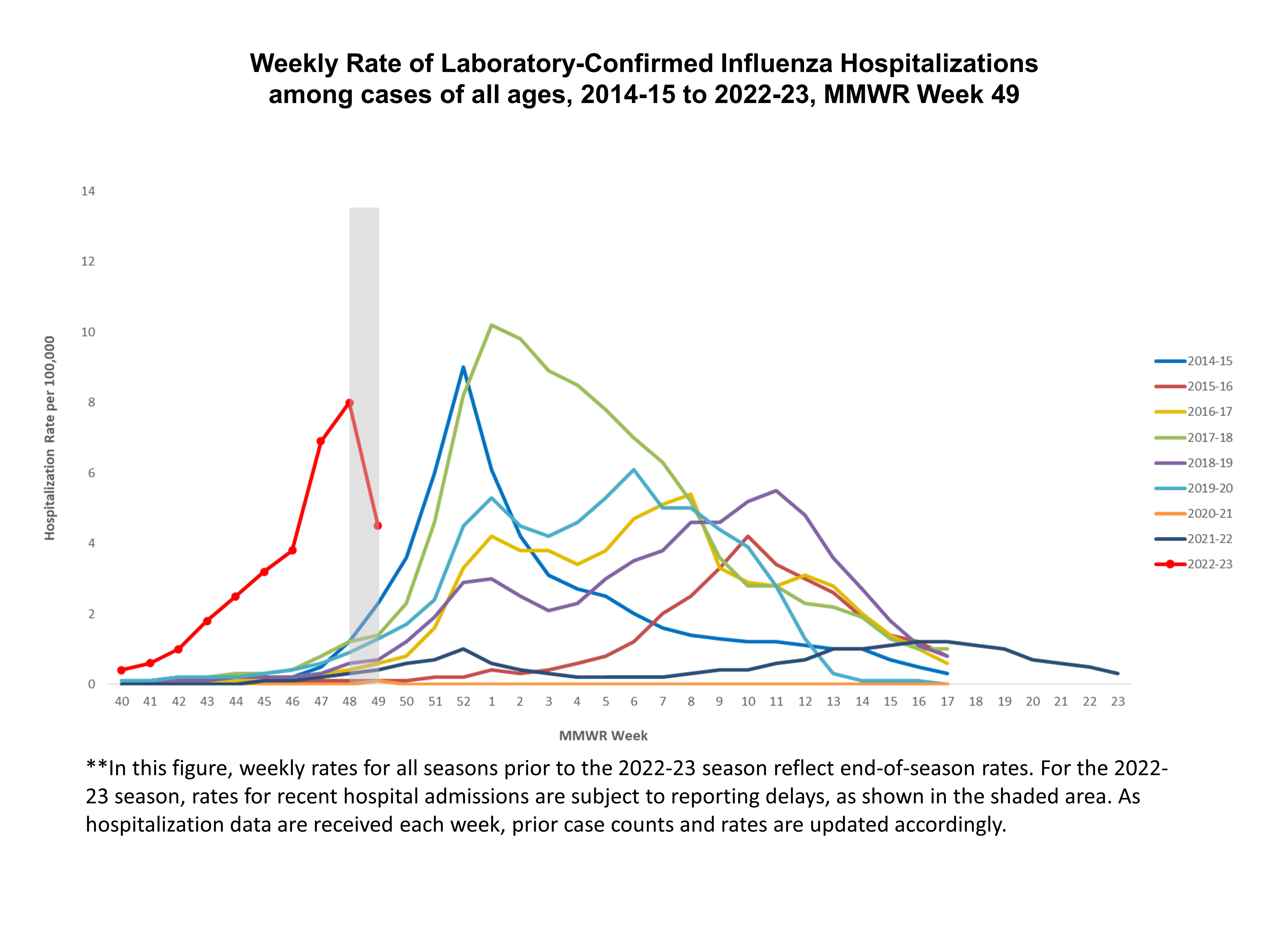 Selected underlying medical conditions in patients hospitalized with influenza, FluSurv-Net,  Season 2022-23
